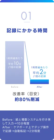 記録にかかる時間