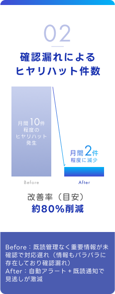 確認漏れによるヒヤリハット件数