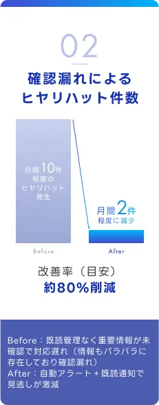 確認漏れによるヒヤリハット件数