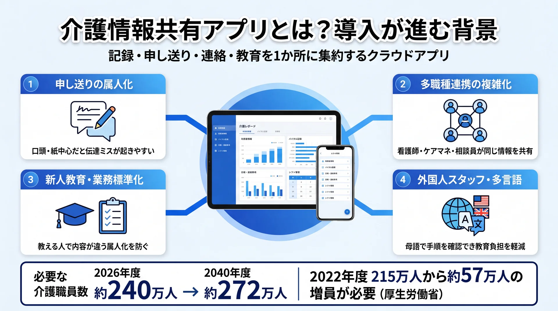 申し送りの属人化・多職種連携・新人教育・多言語の4課題と、必要介護職員数が2026年度240万人から2040年度272万人へ増える推計を示した導入背景の図解