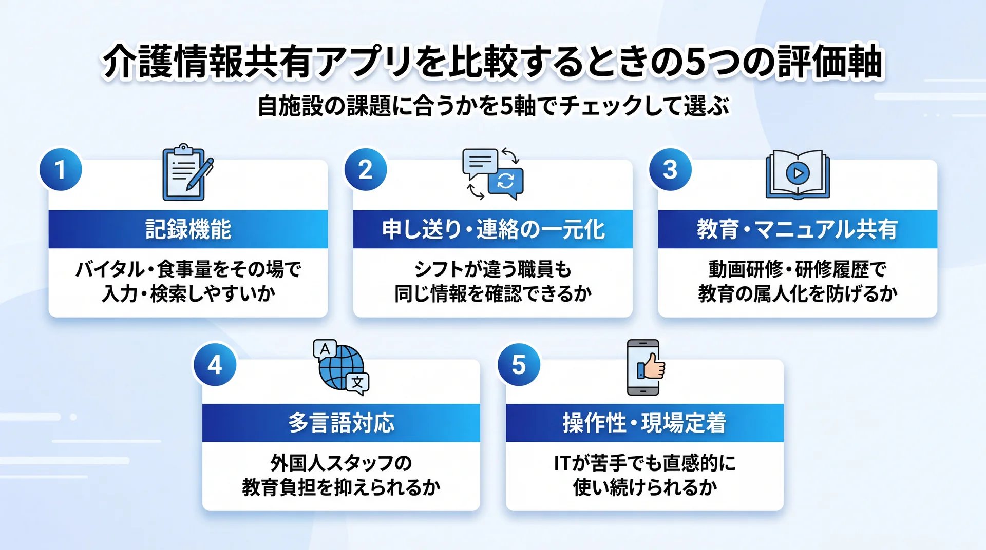 記録機能・申し送り連絡の一元化・教育マニュアル共有・多言語対応・操作性現場定着の5つの評価軸を各観点の確認ポイント付きで整理した図解