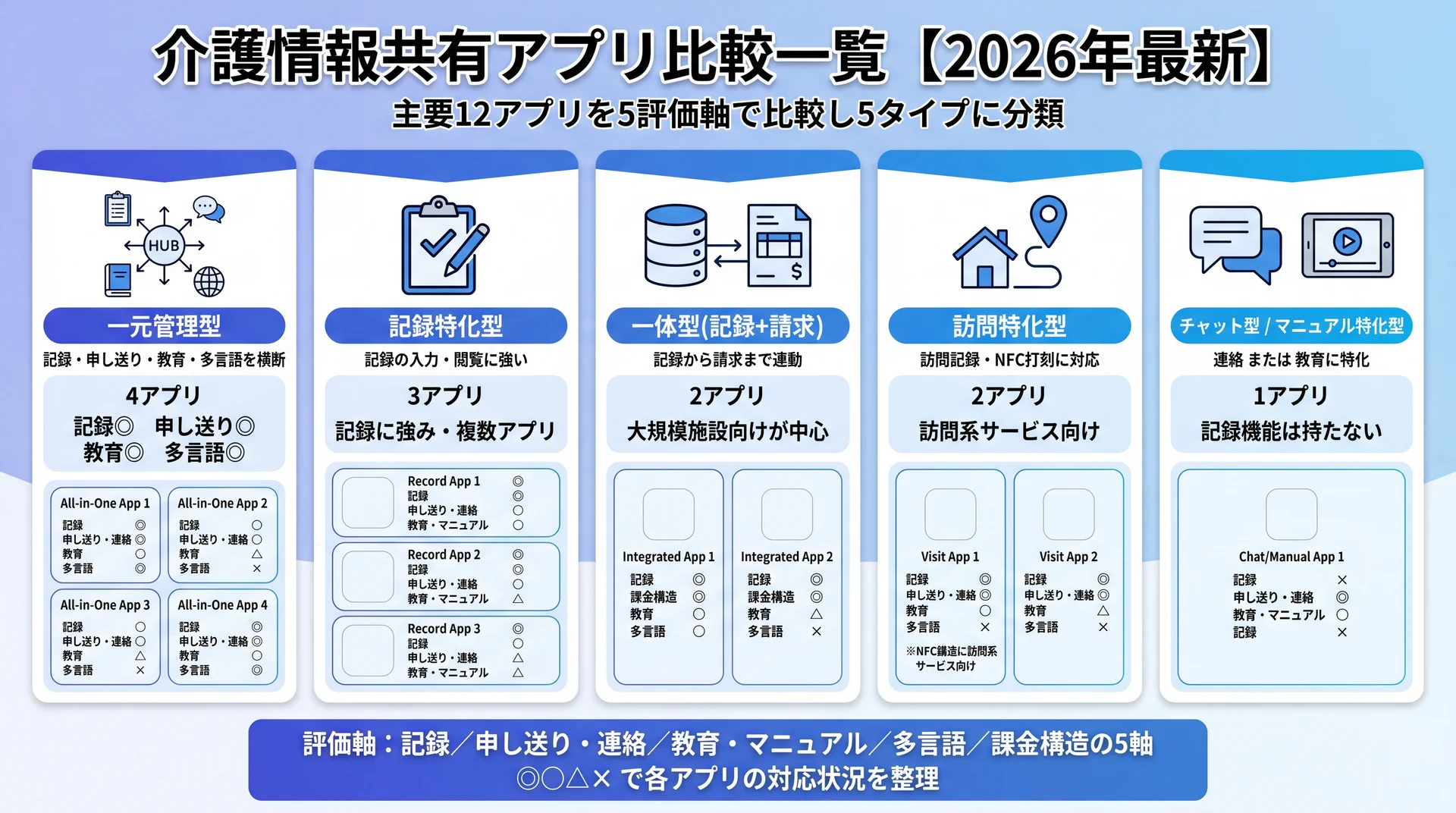 主要12アプリを一元管理型4・記録特化型3・一体型2・訪問特化型2・チャット/マニュアル特化型に分類し、記録・申し送り・教育・多言語の対応状況を示した比較マップ