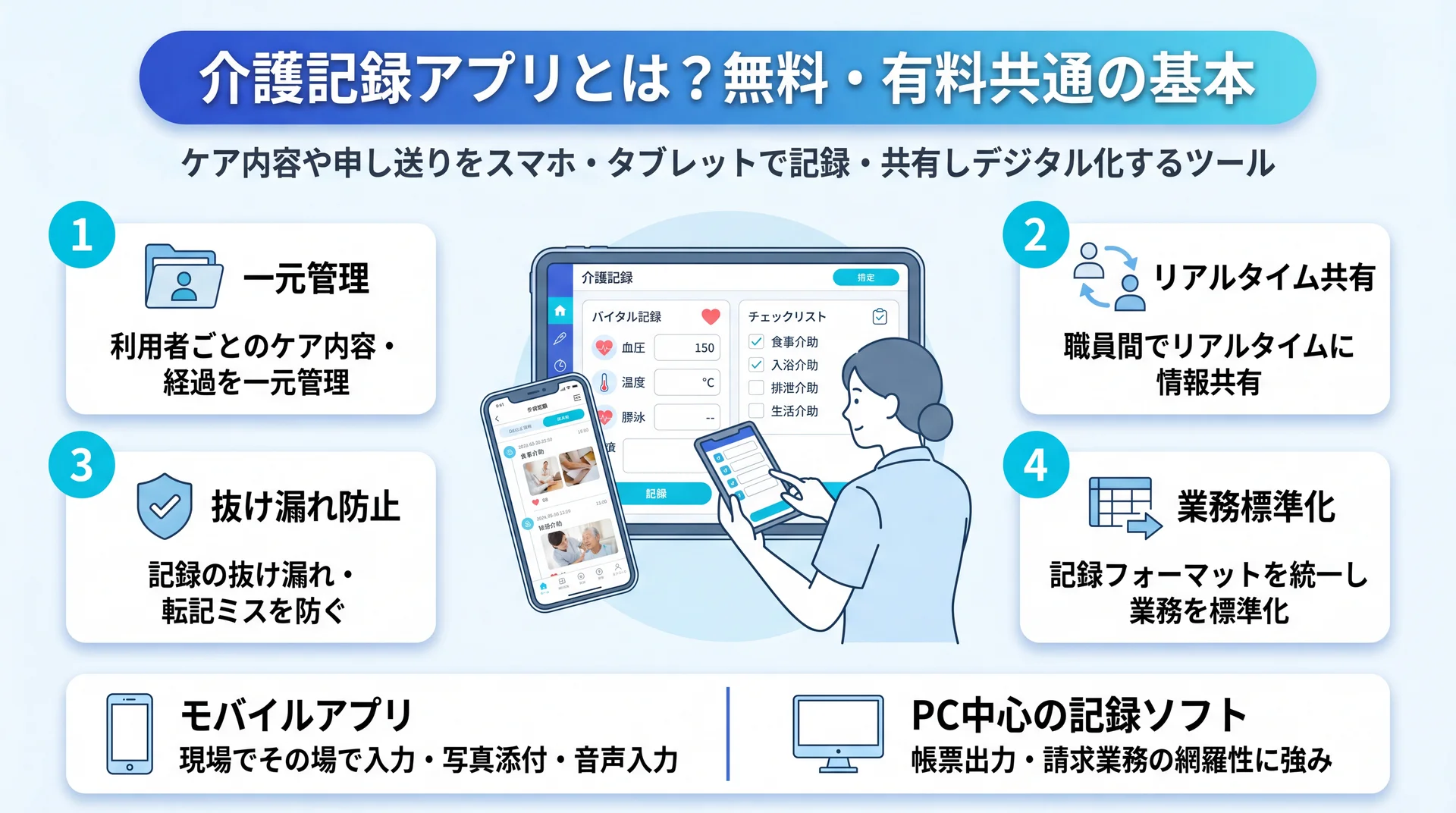 一元管理・リアルタイム共有・抜け漏れ防止・業務標準化の4つの役割とモバイル型/PC型の使い分けを整理した介護記録アプリの基本図解
