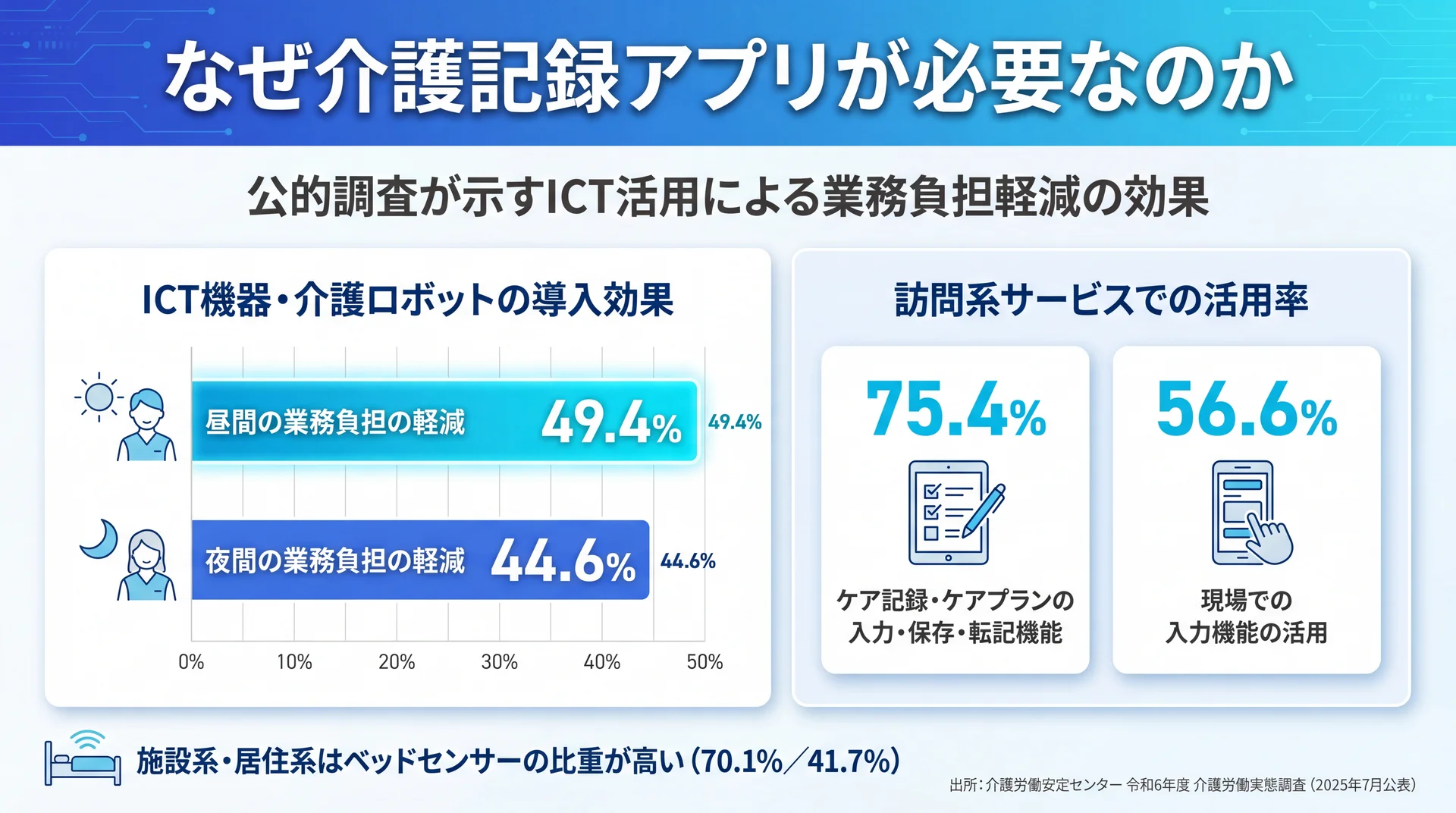 昼間49.4%・夜間44.6%のICT導入効果と訪問系の入力機能活用率75.4%・56.6%を示した公的調査データ図解