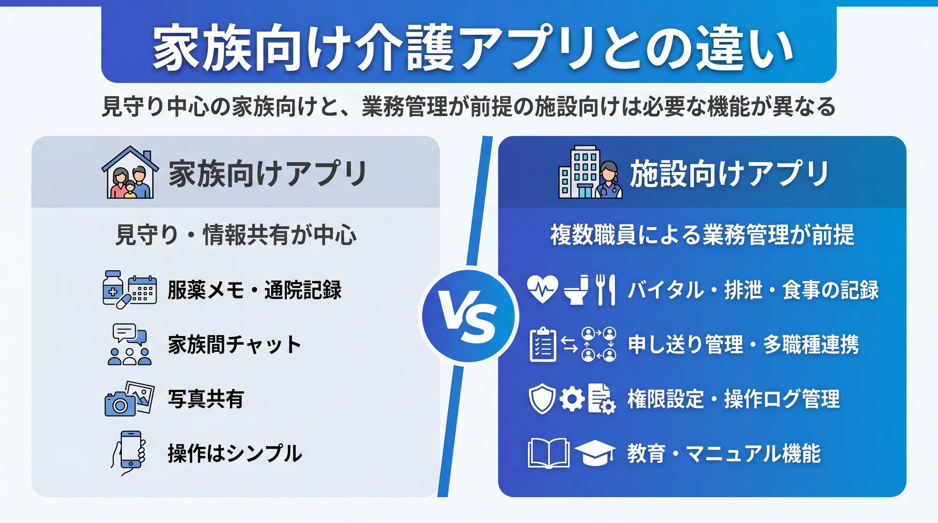 見守り中心の家族向けアプリと業務管理前提の施設向けアプリの機能差を2列で対比した違い図解
