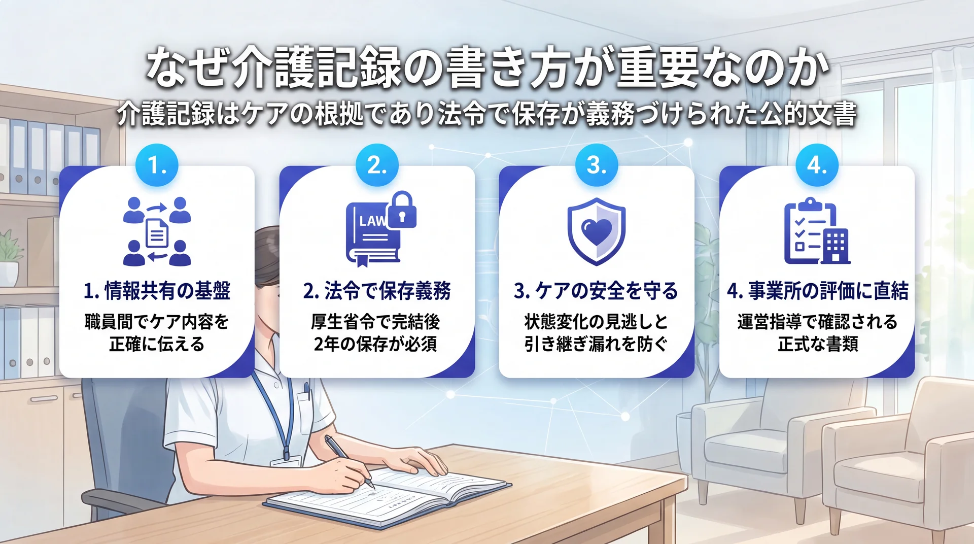 職員間の情報共有・厚生省令による2年保存義務・ケアの安全確保・運営指導での確認という4つの観点から介護記録の重要性を整理した図解
