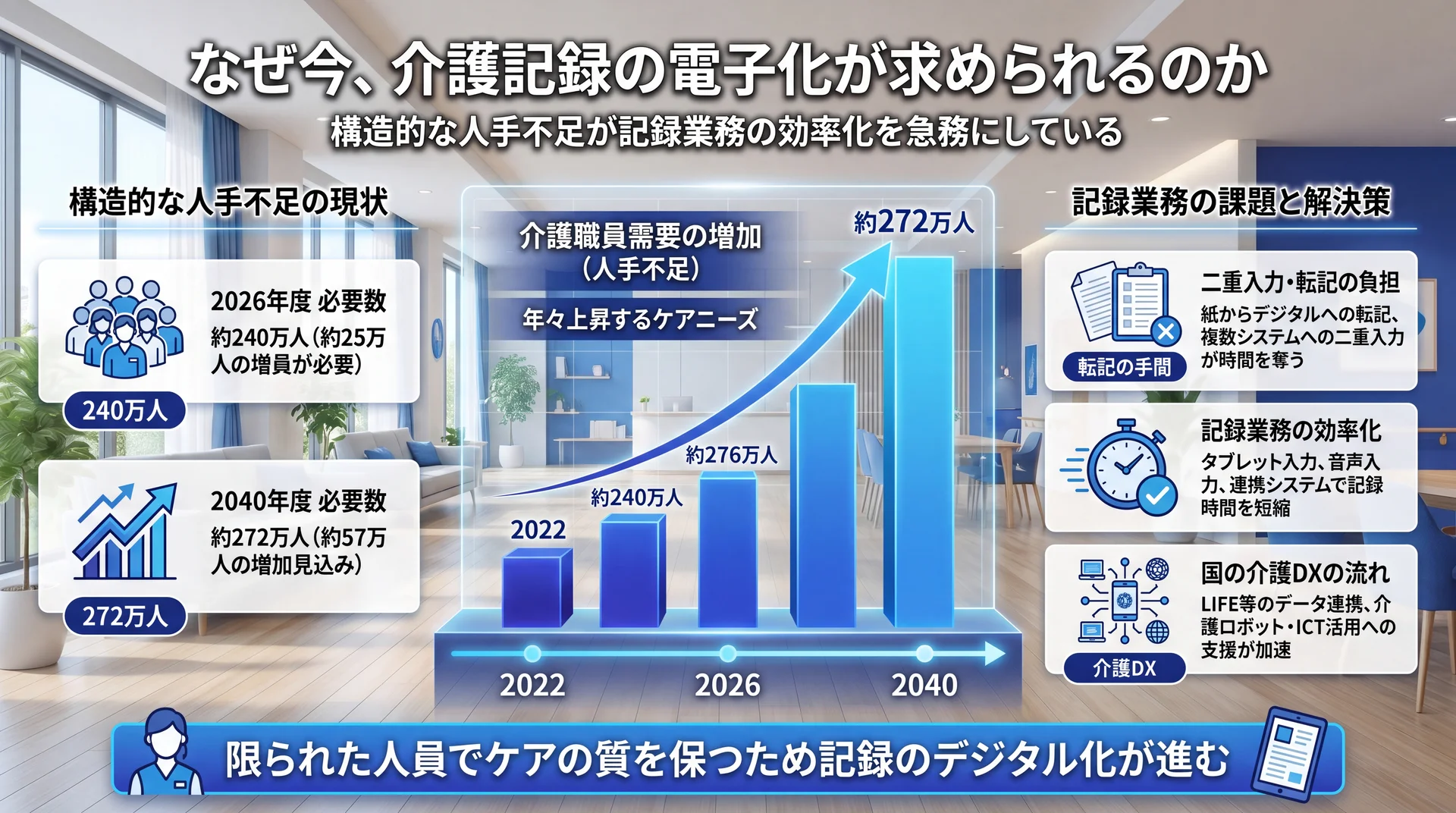 2026年度に必要な介護職員約240万人・2040年度約272万人と増員規模を示し記録業務の効率化が急務である背景を整理した図解