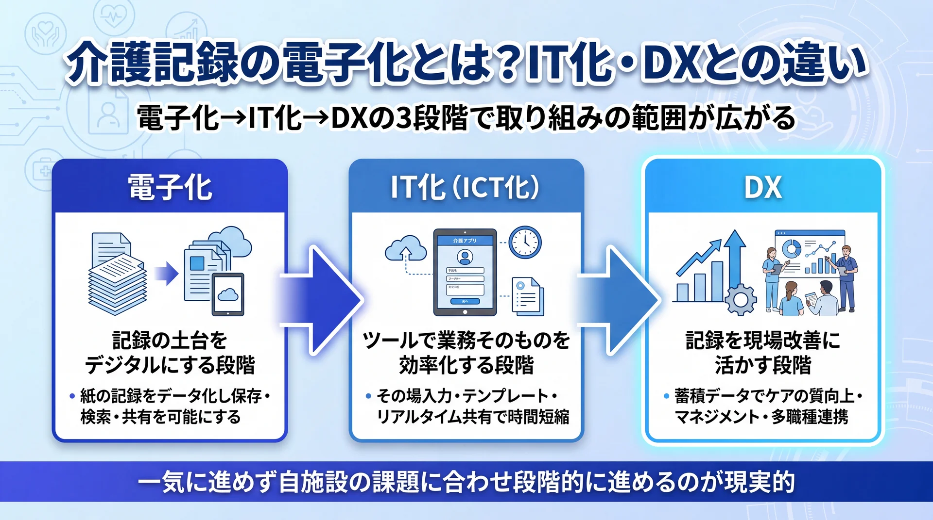 電子化→IT化→DXの3段階を示し、記録のデジタル化から業務効率化・現場改善へと取り組み範囲が広がる流れを整理した図解