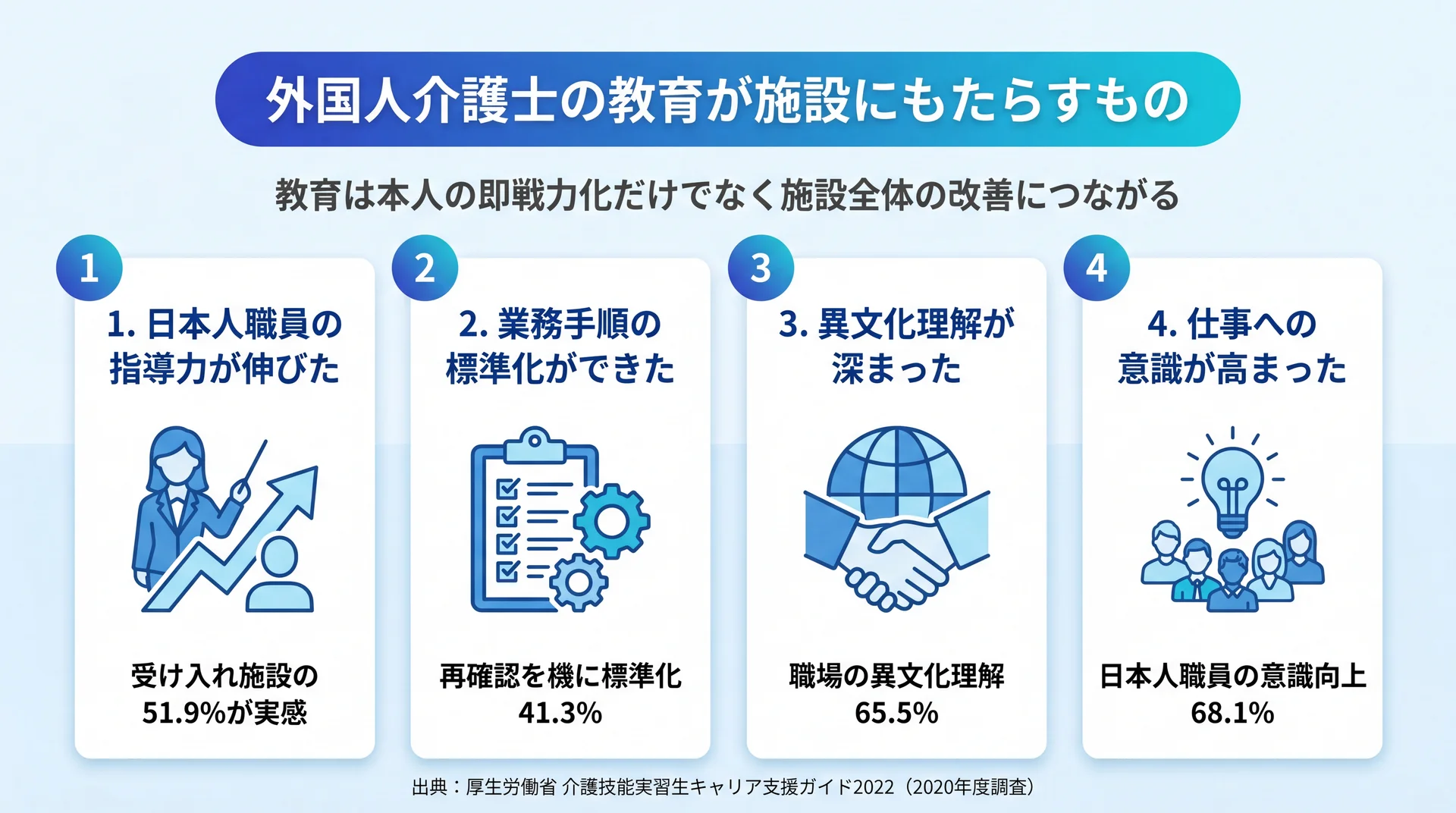日本人職員の指導力向上51.9%・業務手順の標準化41.3%・異文化理解65.5%・仕事への意識向上68.1%という受け入れ施設側の波及効果を整理した図