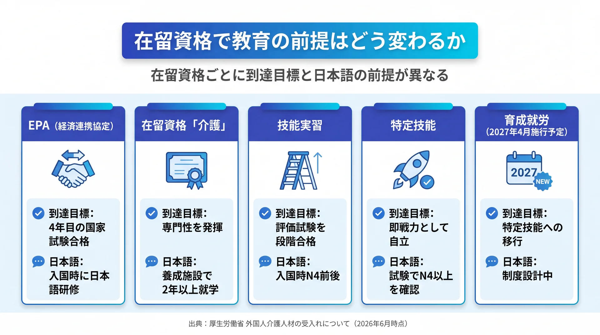 EPA・在留資格「介護」・技能実習・特定技能・育成就労の5区分について到達目標と日本語の前提を並べて比較した在留資格別の前提整理図