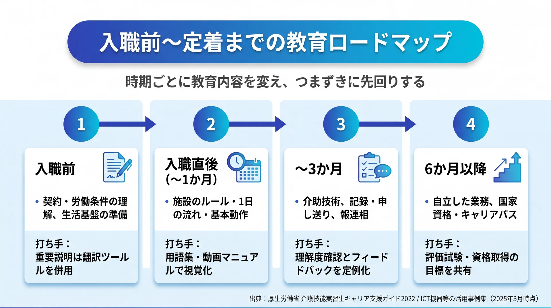 入職前・入職直後・3か月・6か月以降の4段階で教育内容とつまずき対策を時系列に並べた外国人介護士の教育ロードマップ図
