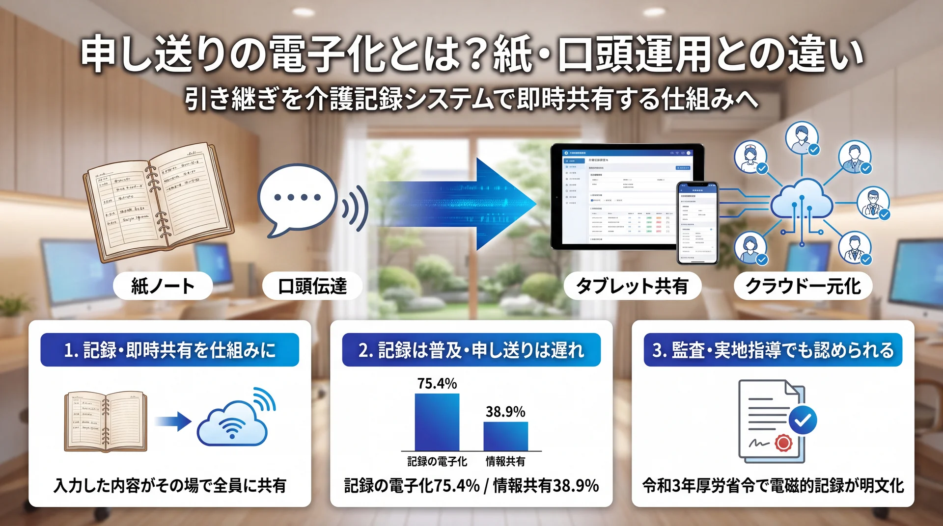 介護現場で記録の電子化は75.4%普及する一方、職員間の情報共有は38.9%にとどまる普及格差と、令和3年厚労省令で電磁的記録が認められた点を示す図