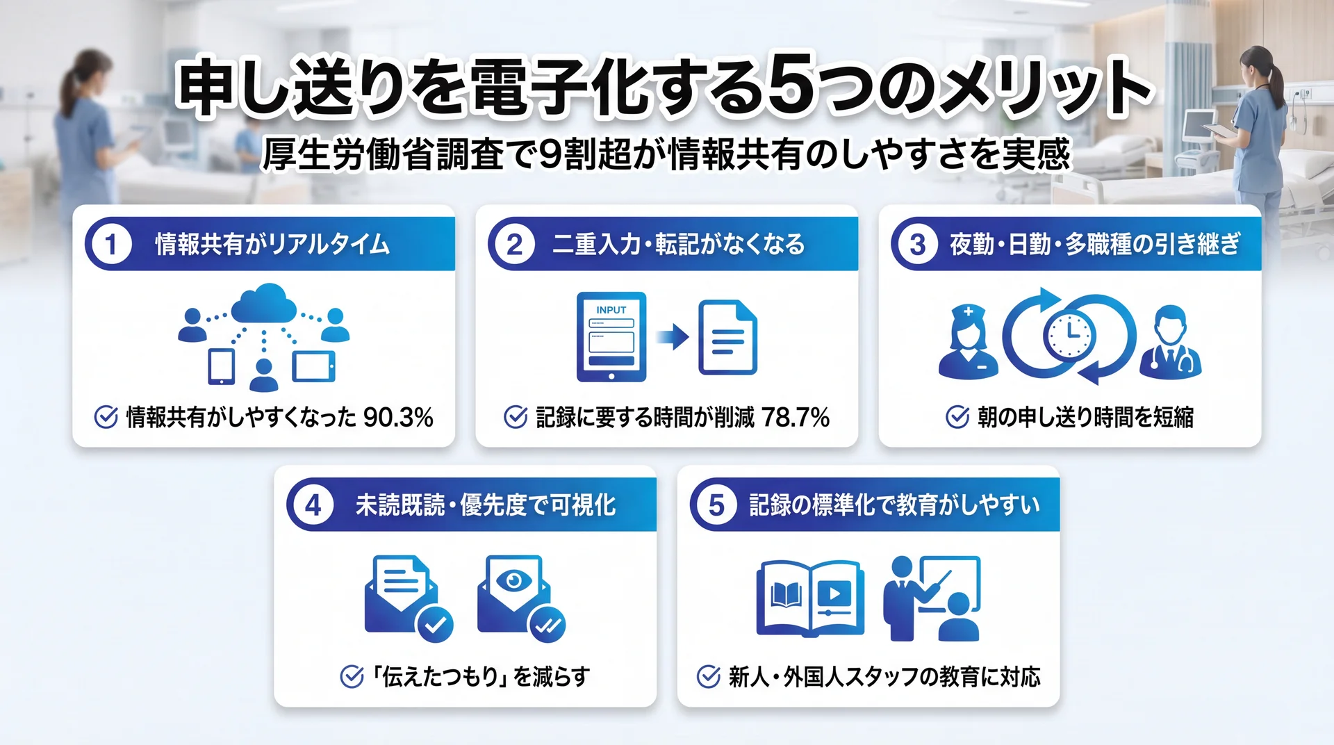 情報共有のリアルタイム化90.3%・記録時間削減78.7%など、申し送り電子化の5つのメリットを厚労省調査の数値とともに整理した図