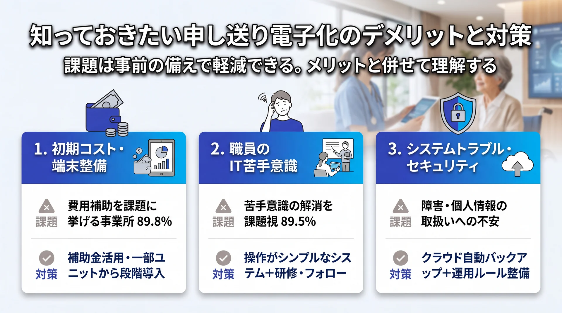 費用補助89.8%・IT苦手意識89.5%という2大課題とシステムトラブルへの懸念、それぞれの段階導入・研修・バックアップによる対策を整理した図
