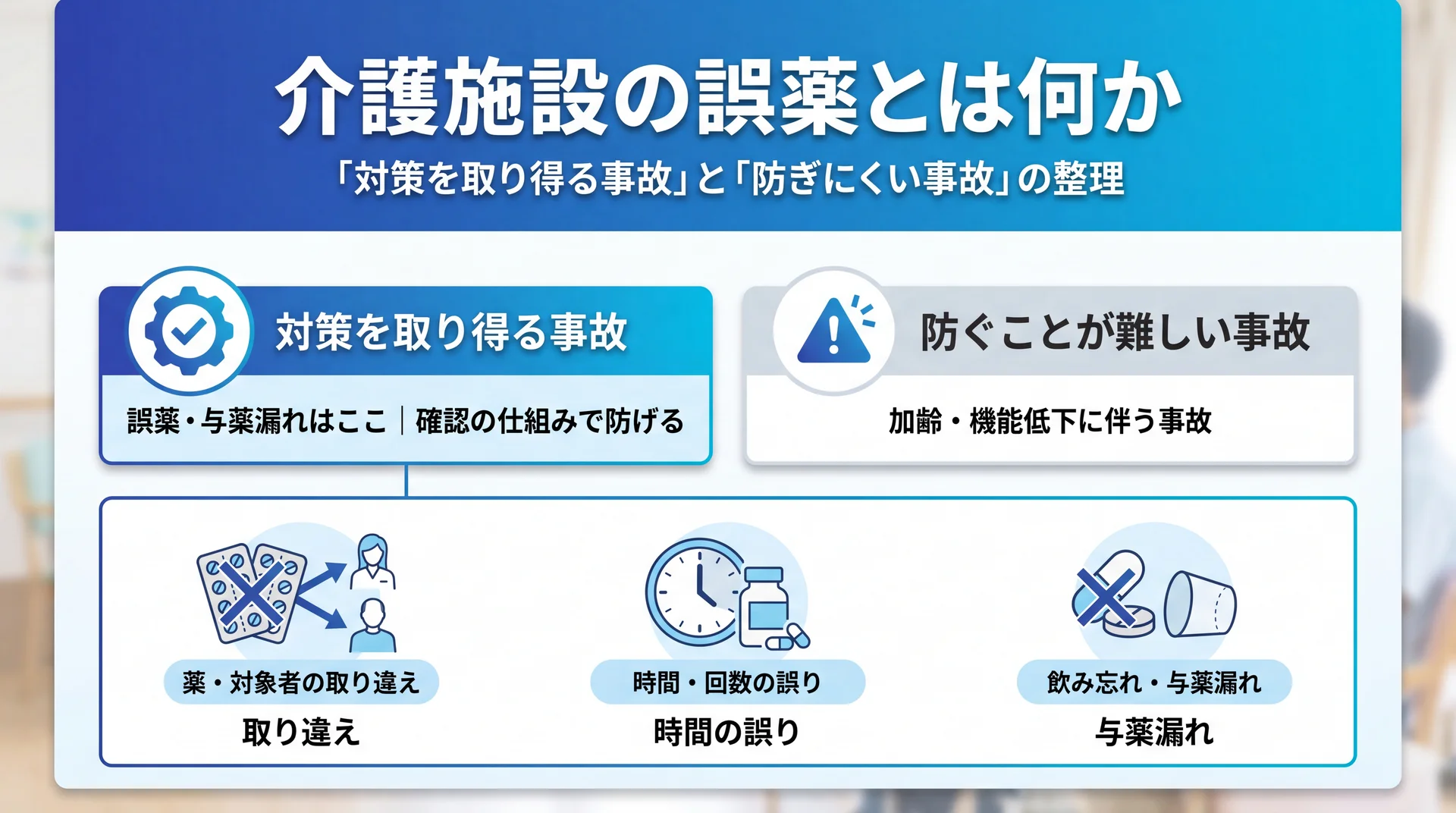 誤薬・与薬漏れを「対策を取り得る事故」と「防ぎにくい事故」に二分し、取り違え・時間の誤り・与薬漏れの3パターンを整理した図解