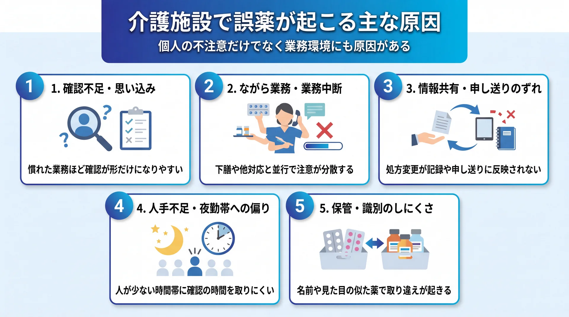 確認不足・ながら業務・申し送りのずれ・人手不足/夜勤帯・保管識別の5つを介護施設で誤薬が起こる主な原因として整理した図解