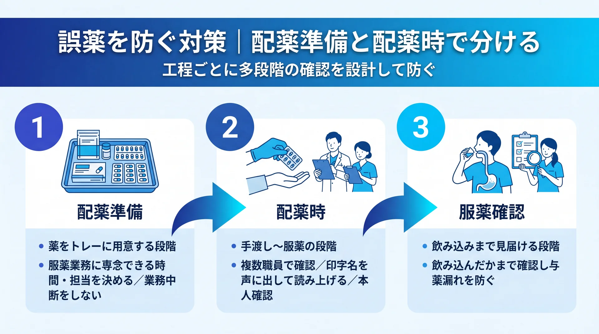 配薬準備→配薬時→服薬確認の3工程で多段階確認を設計する誤薬防止フロー図。各工程の主な対策を示す