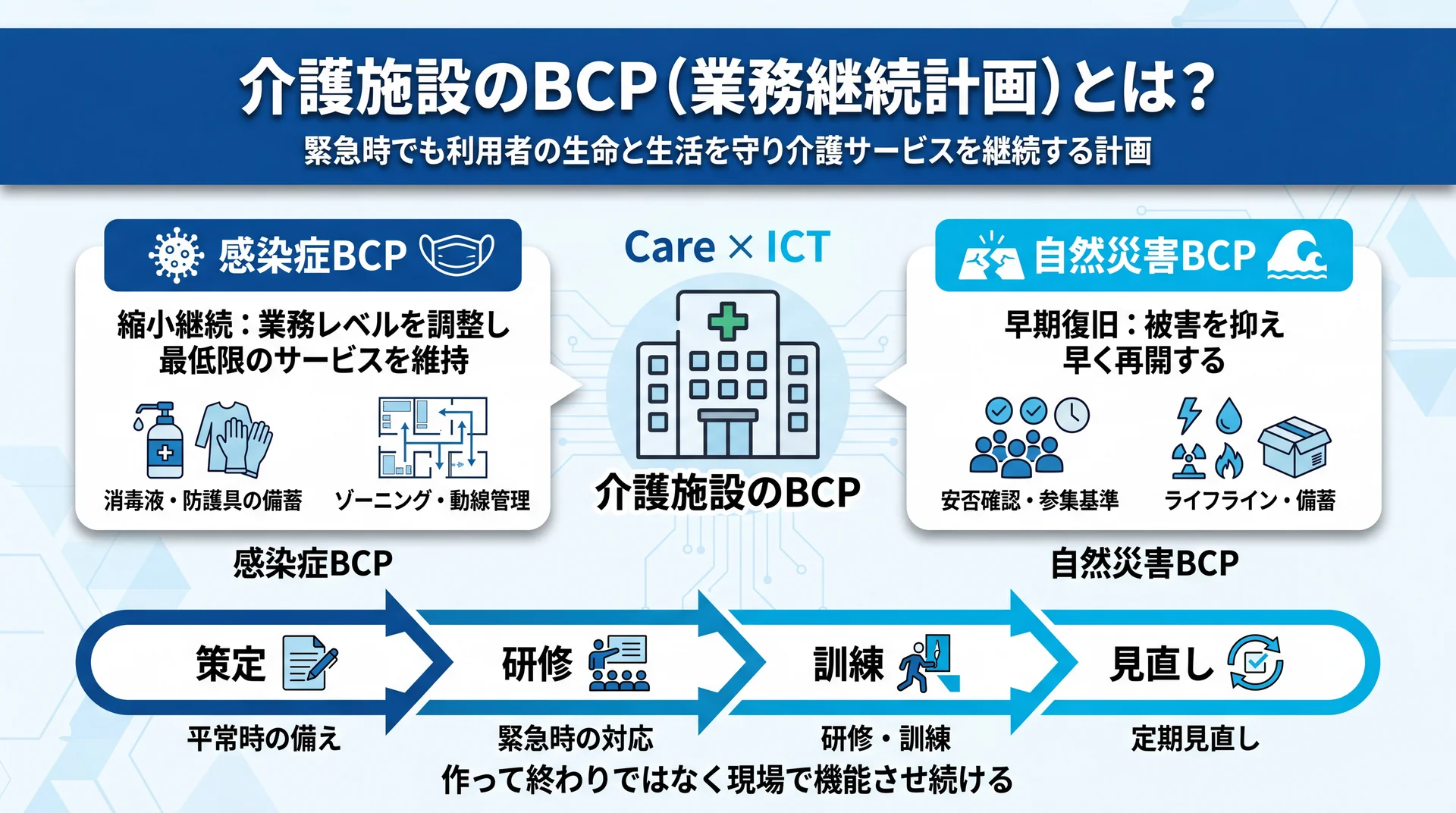 感染症BCPは縮小継続・自然災害BCPは早期復旧と性質が異なり、策定→研修→訓練→見直しのPDCAで運用する全体像を整理した概念図