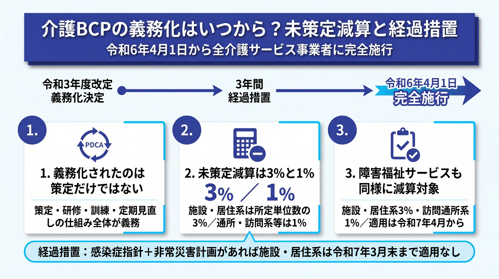 令和3年度改定で義務化決定→3年経過措置→令和6年4月完全施行の流れと、未策定減算が施設居住系3％・通所訪問系1％であることを示した制度図解