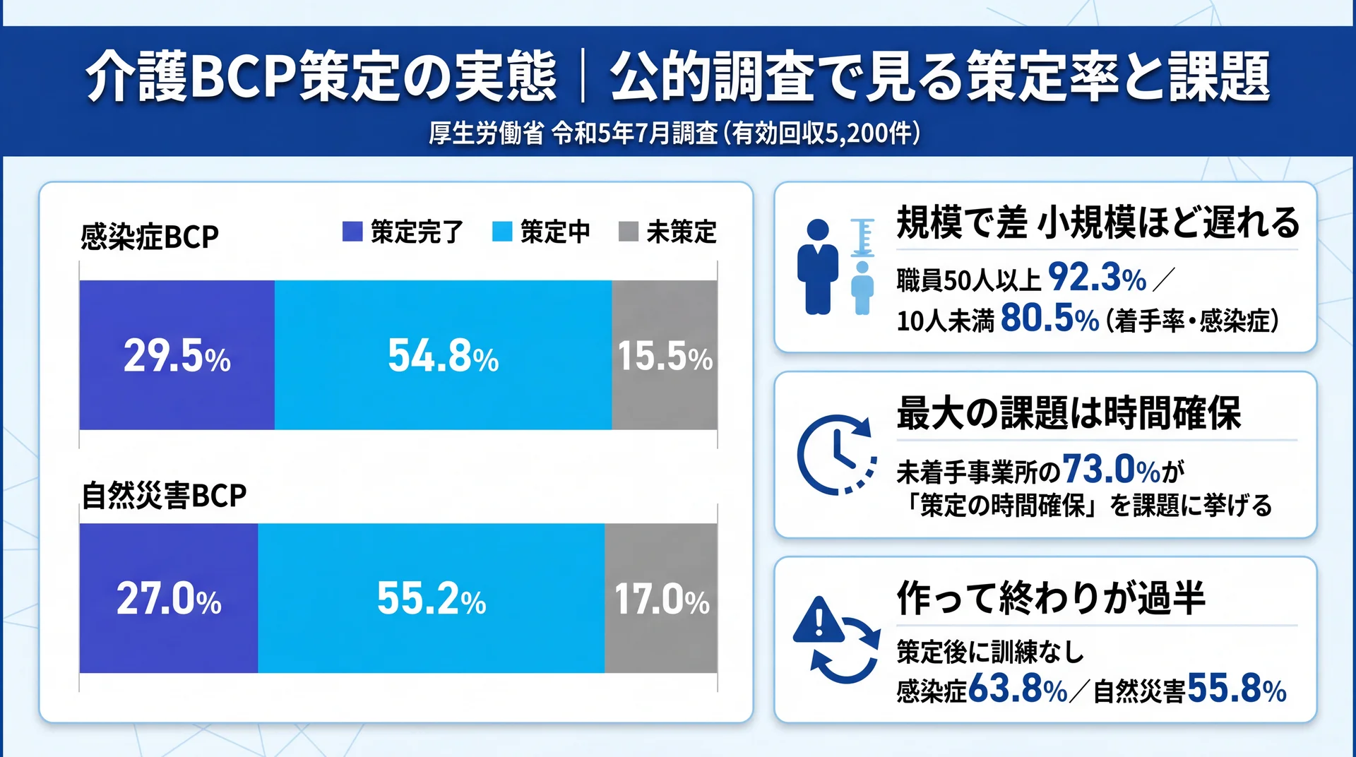 感染症BCPの策定完了29.5％・自然災害BCP27.0％という策定率と、規模差・時間確保の課題・策定後の訓練未実施が過半という公的調査の実態をまとめたダッシュボード図