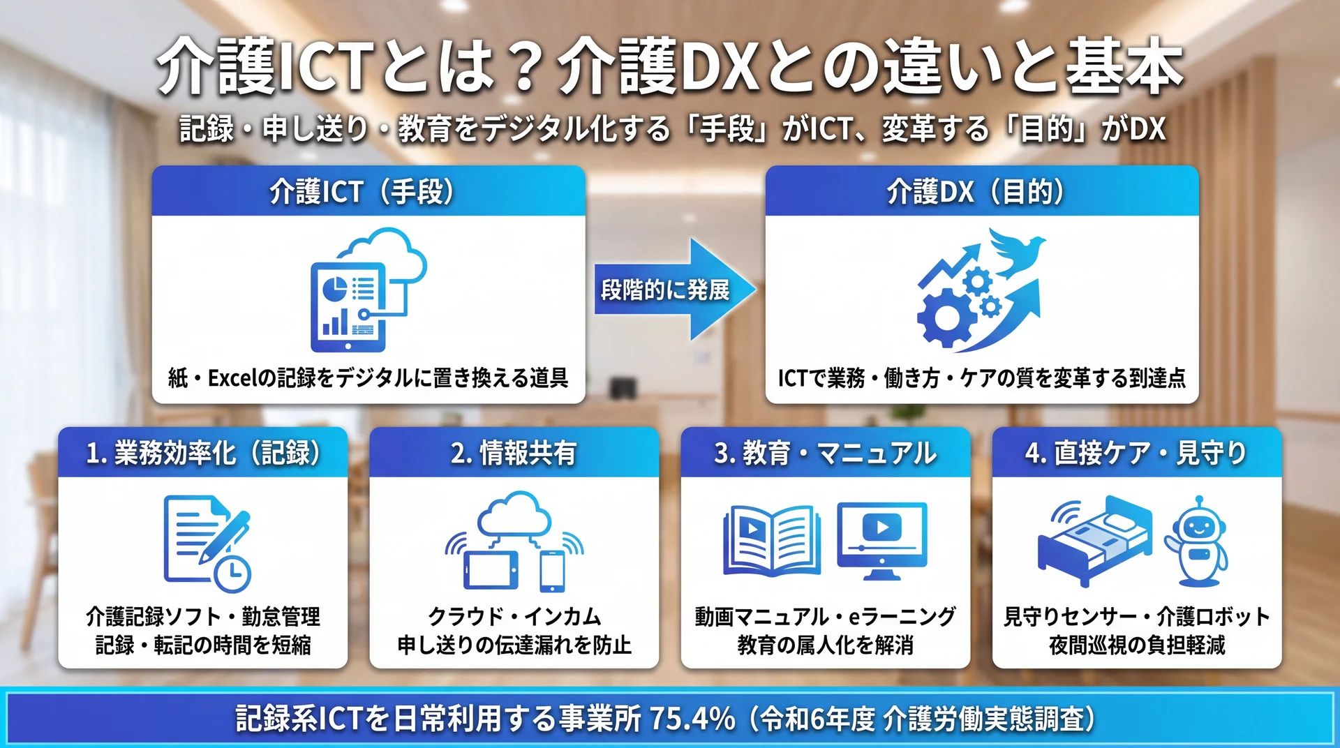 ICT＝手段／DX＝目的の違いと、記録・情報共有・教育・見守りの4分類および記録系ICT利用率75.4%を示した図解