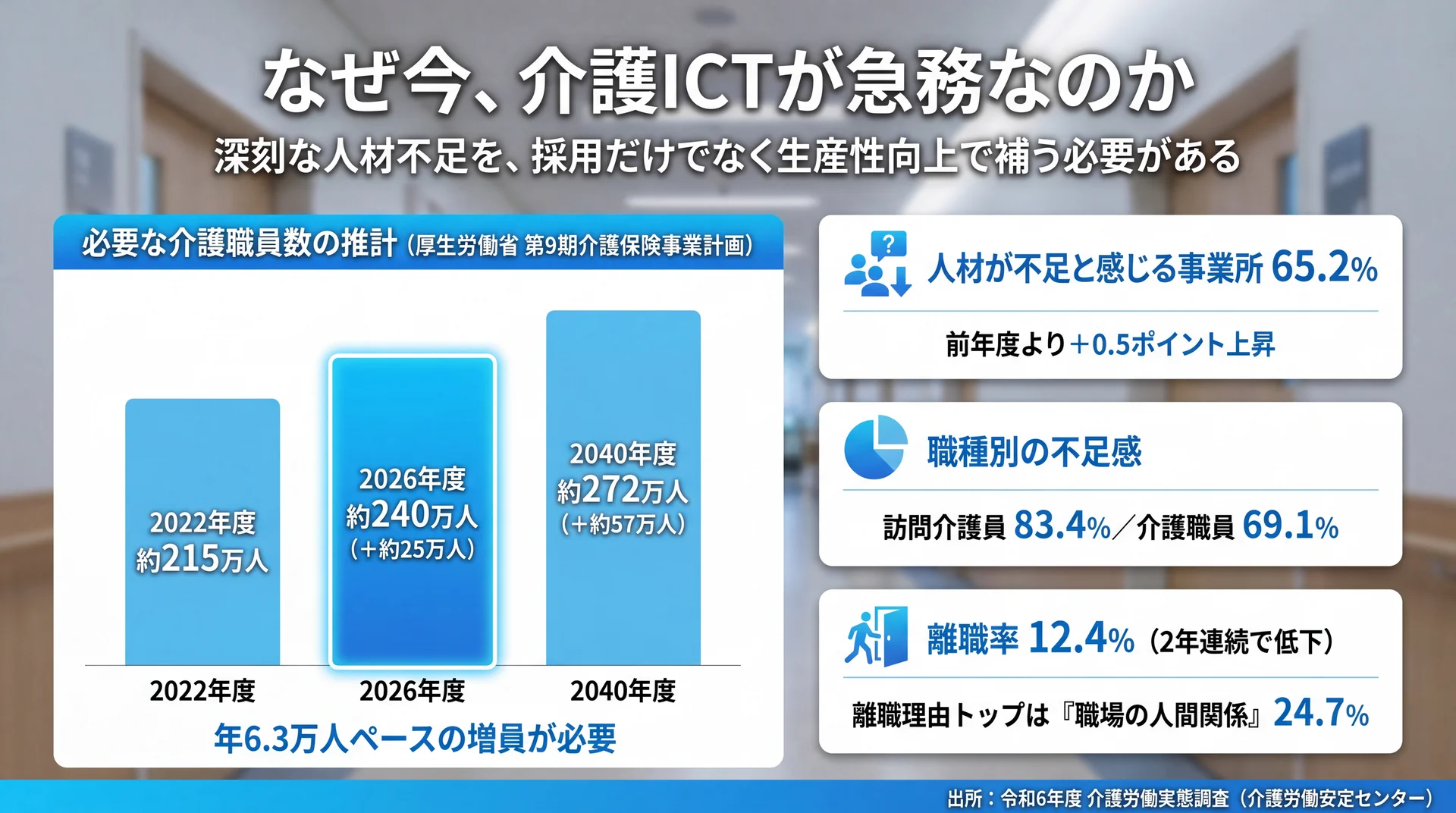 2022年215万人→2026年240万人（＋25万人）→2040年272万人の介護職員需要推計と、不足感65.2%・職種別83.4%/69.1%を示した図解