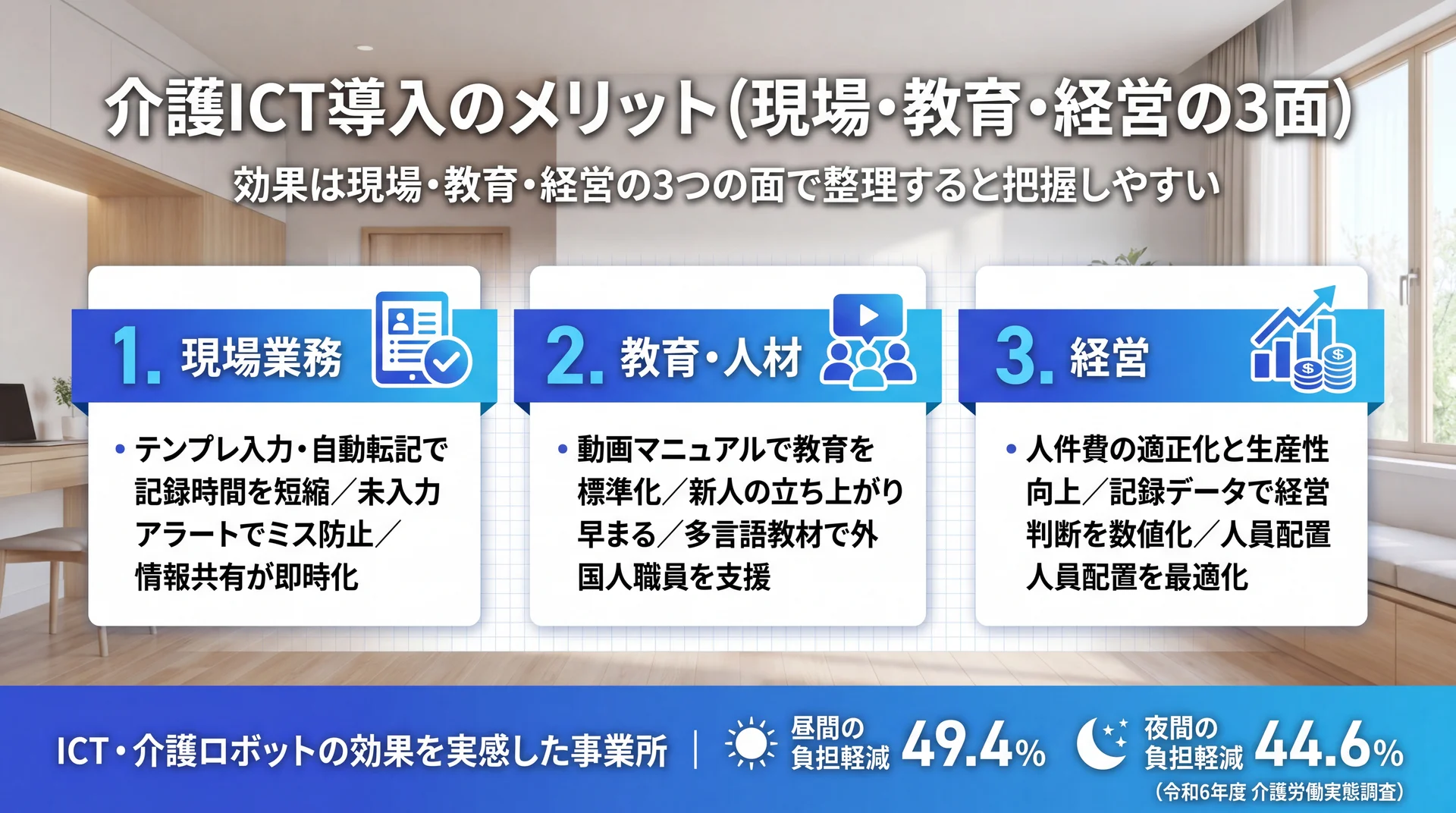 現場（記録短縮・ミス防止）・教育（標準化）・経営（生産性・データ活用）の3面の利点と、負担軽減効果の実感率（昼49.4%/夜44.6%）を示した図解