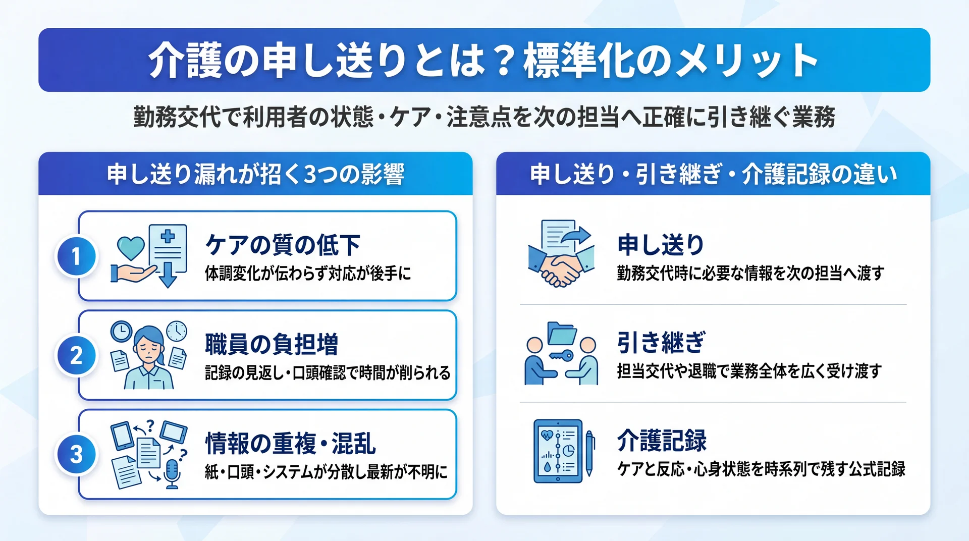 申し送り漏れが招くケアの質低下・職員の負担増・情報の混乱の3影響と、申し送り・引き継ぎ・介護記録の役割の違いを整理した図解
