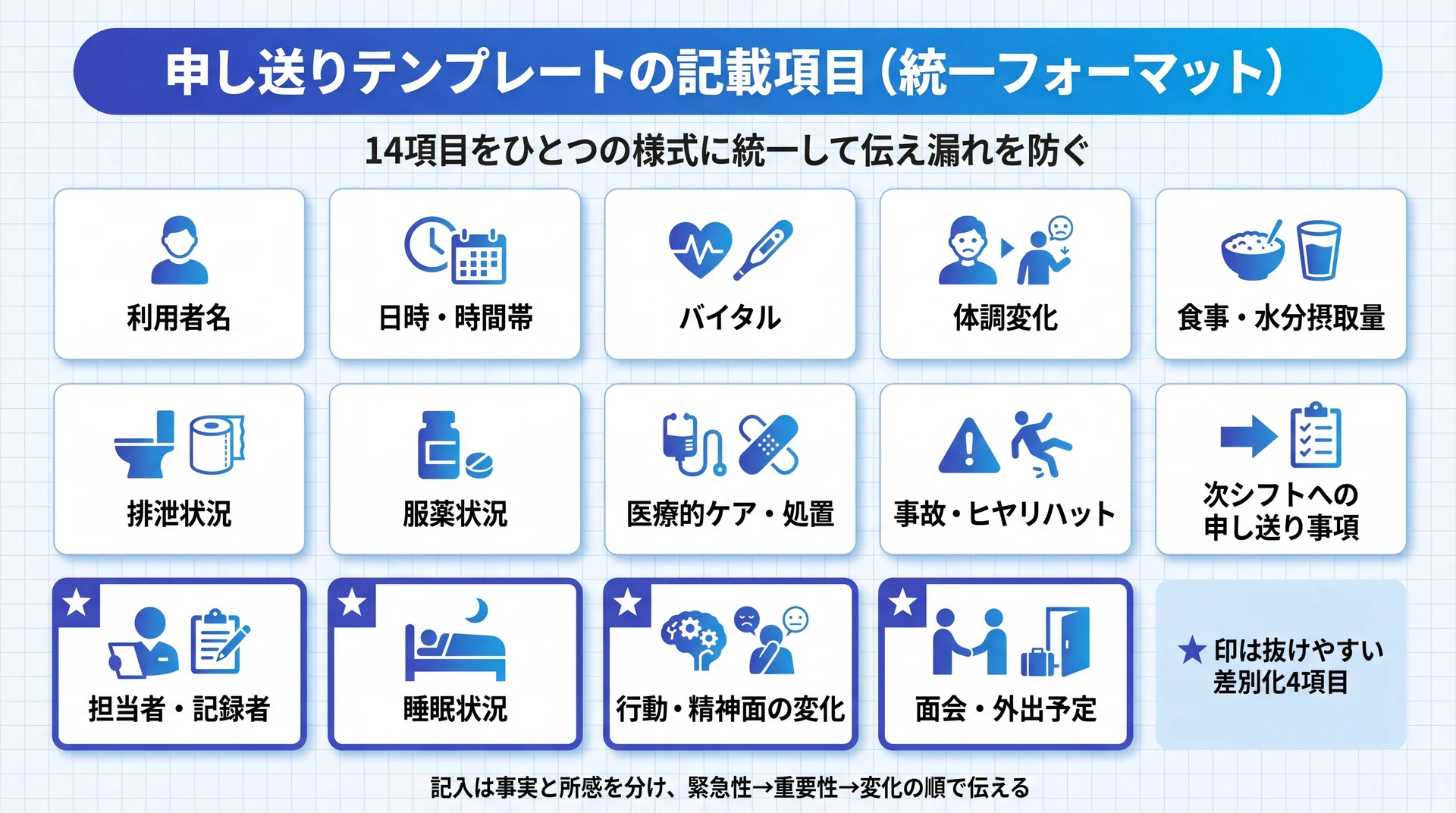 利用者名・バイタル・服薬など基本10項目と、担当者明記・睡眠・行動精神面・面会外出予定の差別化4項目からなる申し送り14項目の統一フォーマット図解
