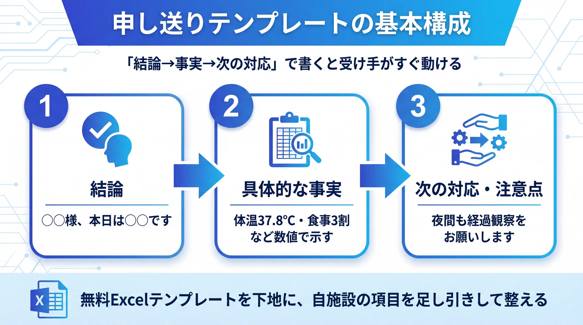 結論→具体的な事実→次の対応・注意点の3ステップで申し送りを書く基本フォーマットの流れを示した図解