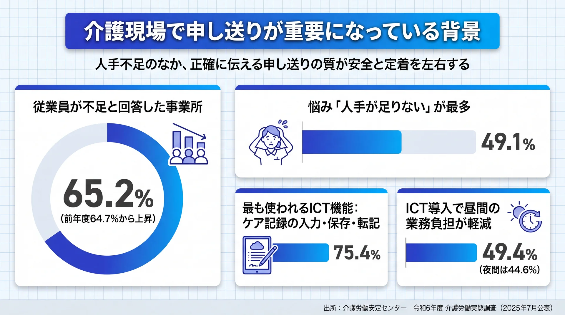 従業員不足65.2%・人手不足の悩み49.1%・ICT記録機能の利用75.4%・昼間負担軽減49.4%を示す介護労働実態の統計図解
