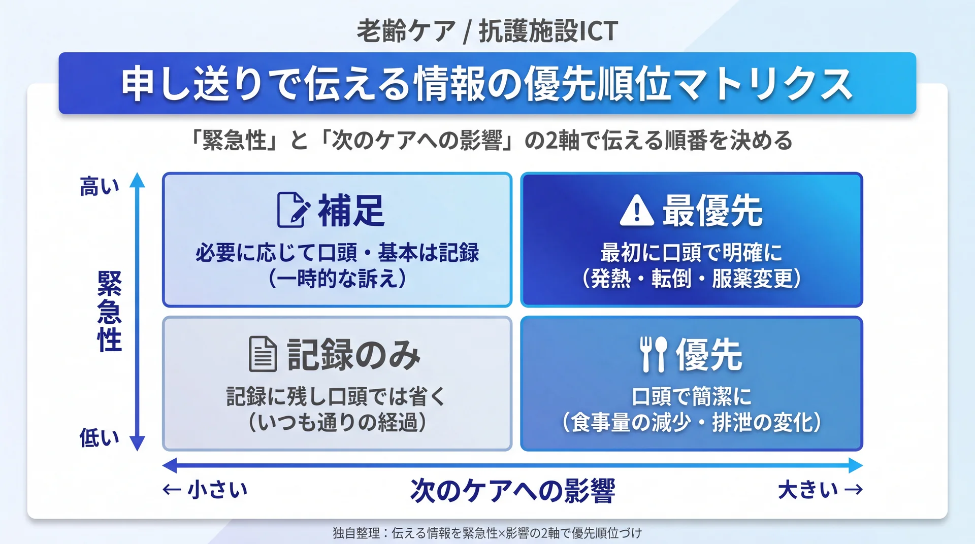申し送りで伝える情報を緊急性と次のケアへの影響の2軸で最優先・優先・補足・記録のみに分類した優先順位マトリクス図解