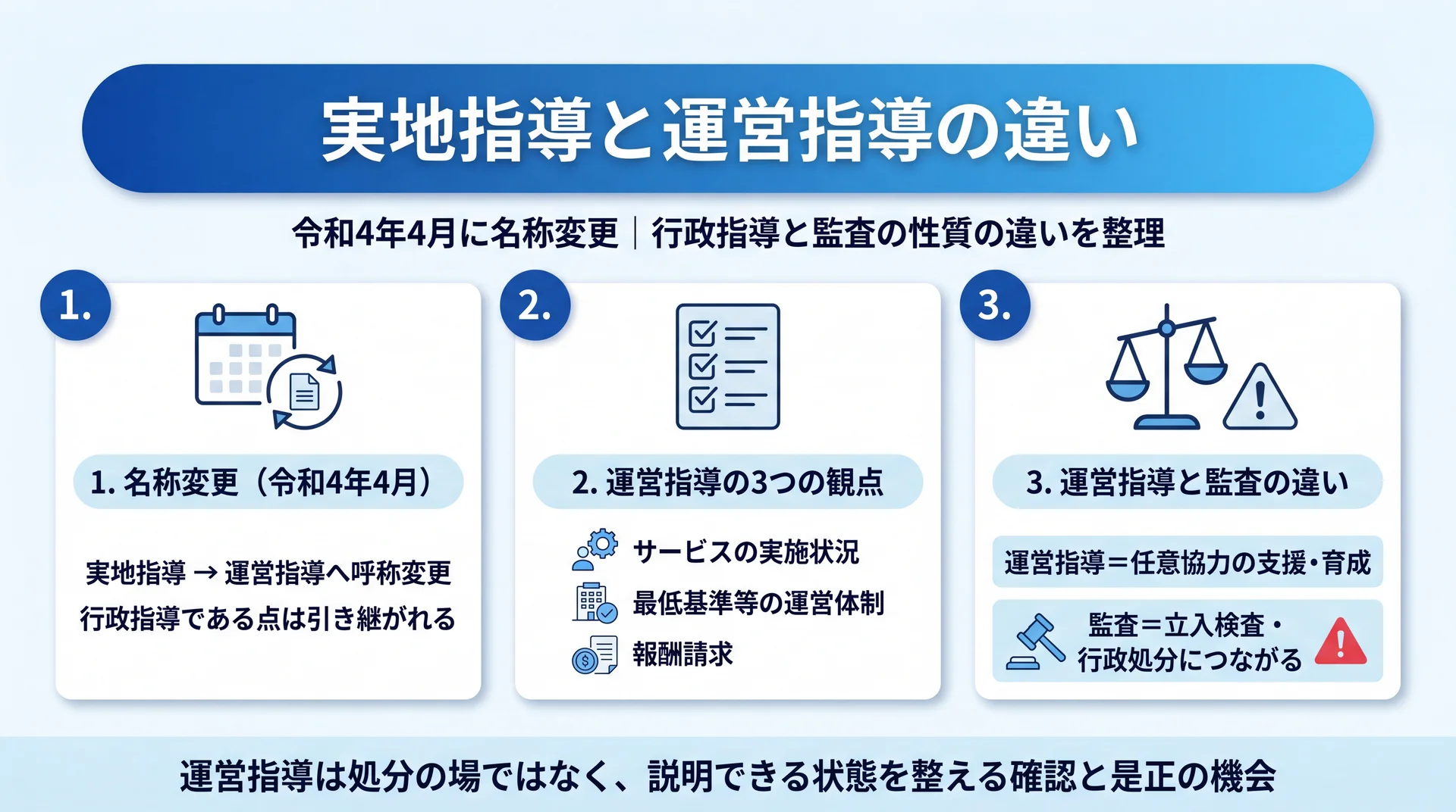 令和4年4月の名称変更・実施状況/運営体制/報酬請求の3観点・運営指導と監査の性質差を1枚で対比した制度整理図