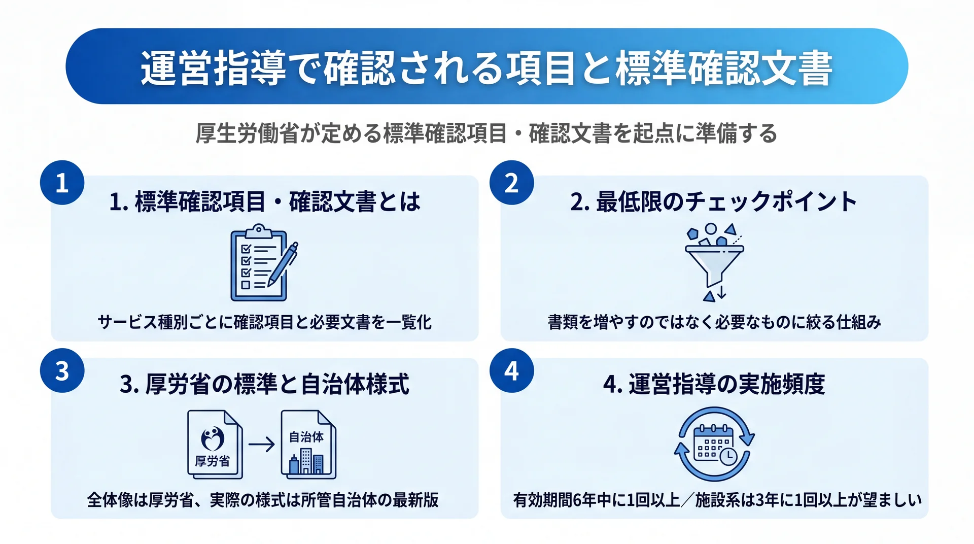 標準確認項目とは/最低限のチェックポイント/厚労省と自治体様式/実施頻度の4点で確認文書の枠組みを示した図解