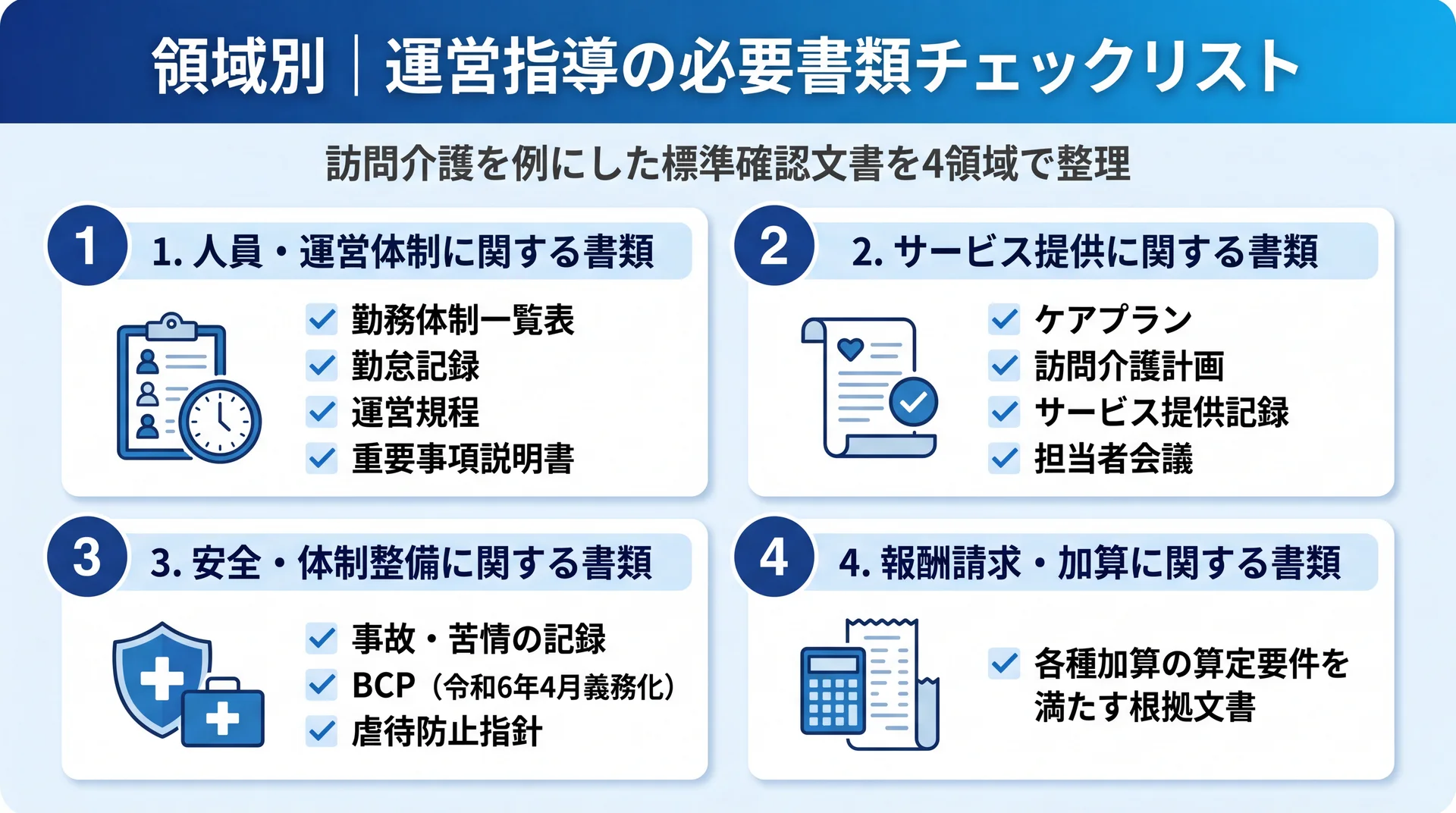 人員・運営体制/サービス提供/安全・体制整備/報酬請求の4領域で訪問介護の標準確認文書を分類したチェックリスト図