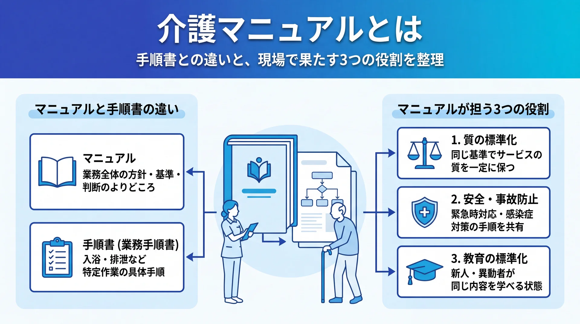 マニュアルは業務全体の方針・基準を、手順書は入浴排泄など個別作業の具体手順を担い、質の標準化・安全事故防止・教育標準化の3役割を果たすことを整理した図