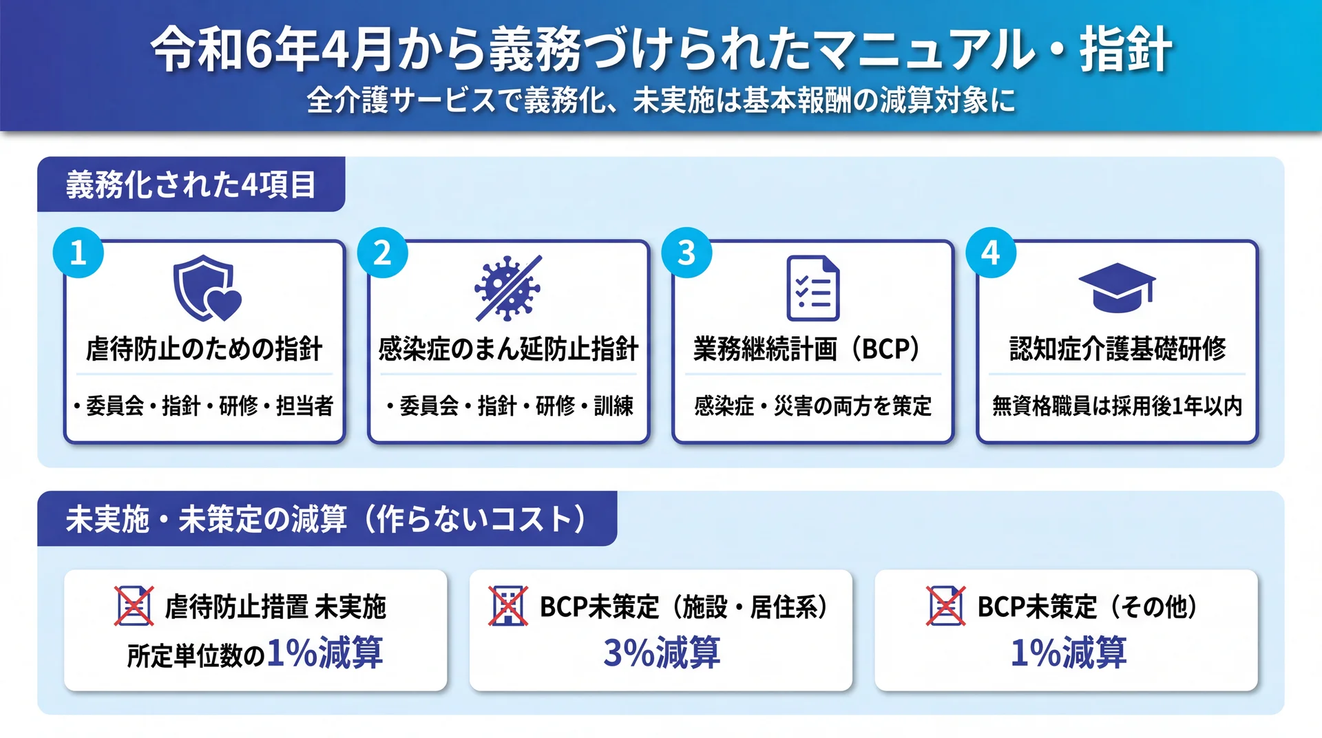 虐待防止・感染症まん延防止・BCP・認知症介護基礎研修の義務4項目と、虐待防止1%・BCP施設3%/その他1%の減算率を整理した図