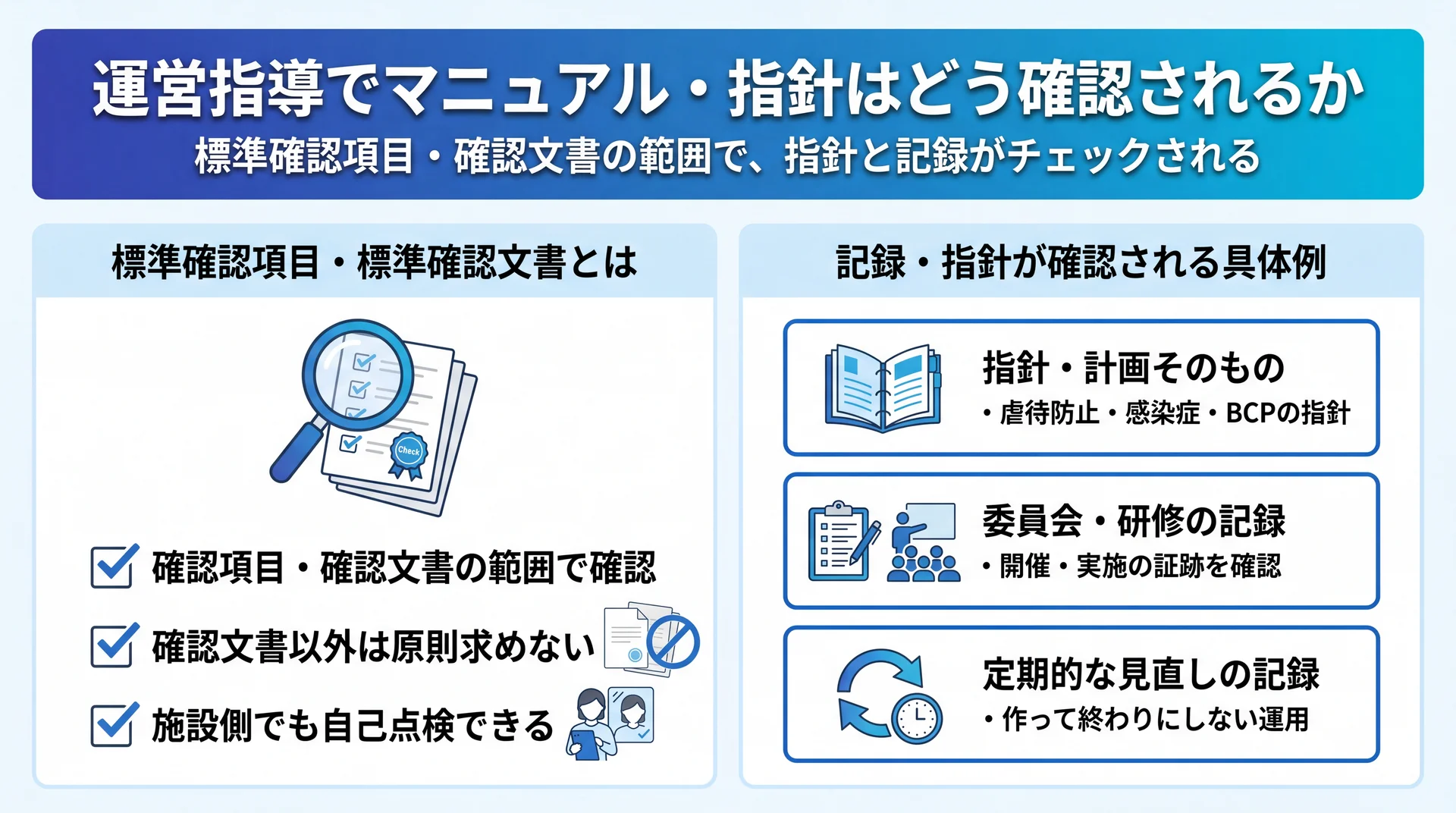 標準確認項目・確認文書の範囲で確認が行われ、指針そのものに加え委員会・研修・定期見直しの記録までチェックされることを整理した図