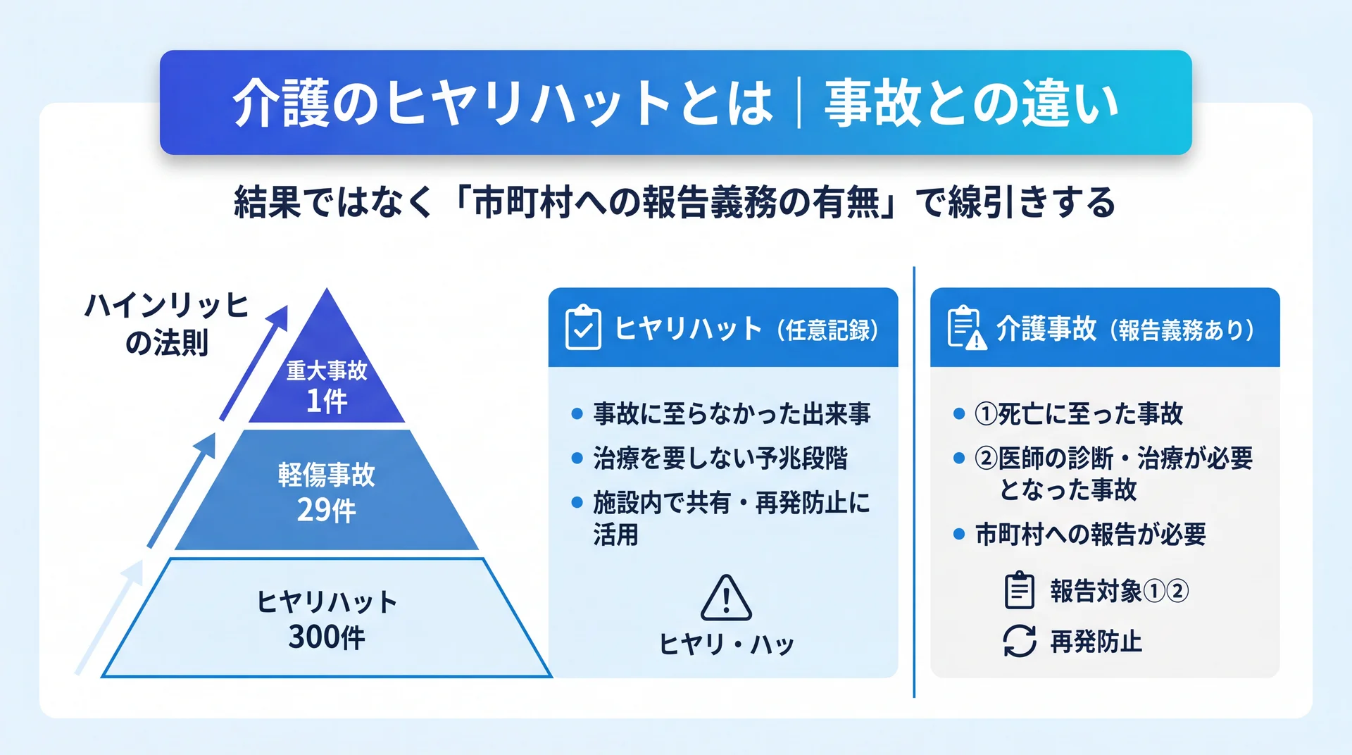 ハインリッヒの法則1:29:300とヒヤリハット（任意記録）／介護事故（報告対象は1.死亡 2.治療必要で報告義務）の線引きを対比した整理図