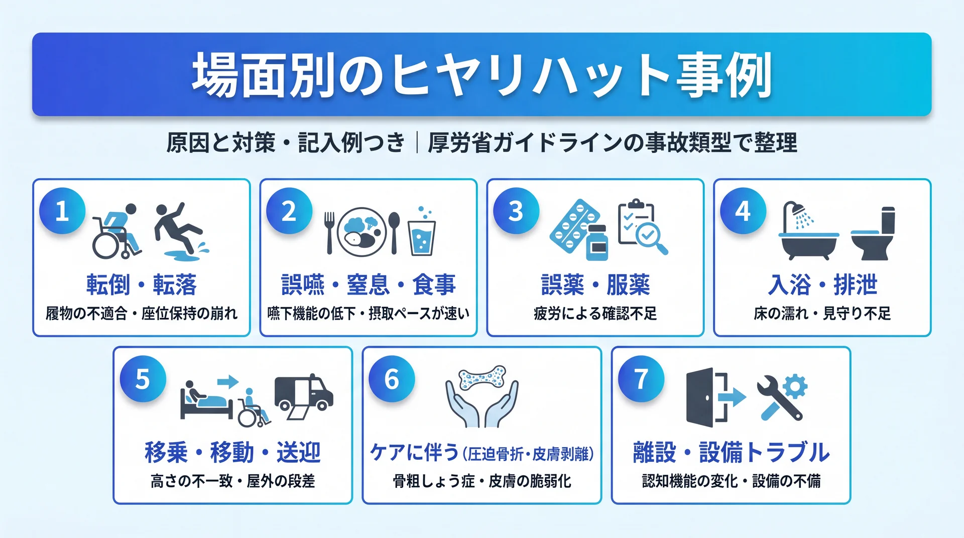 転倒・転落／誤嚥・窒息／誤薬／入浴・排泄／移乗・送迎／ケアに伴う圧迫骨折・皮膚剥離／離設・設備の7場面を原因例つきで整理した事例マップ