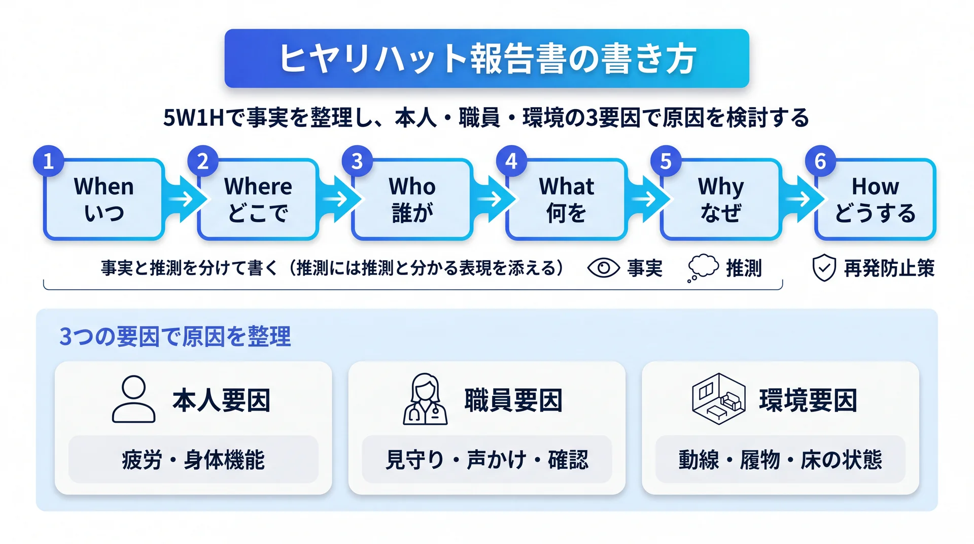 When/Where/Who/What/Why/Howの5W1Hフローと、本人・職員・環境の3要因で原因を整理する報告書の書き方の型を示した図解