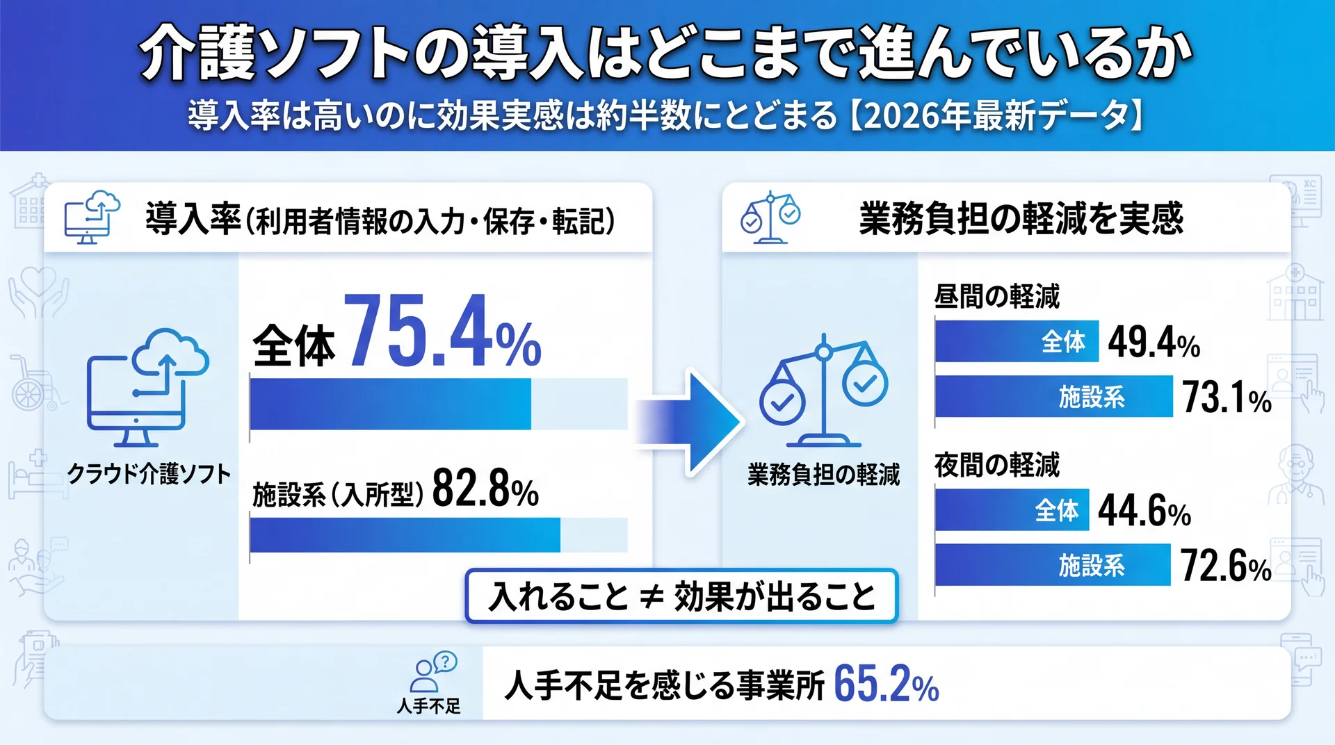 介護ソフトの導入率は全体75.4％・施設系82.8％に達する一方、業務負担の軽減実感は全体で約半数にとどまる差を示した図解