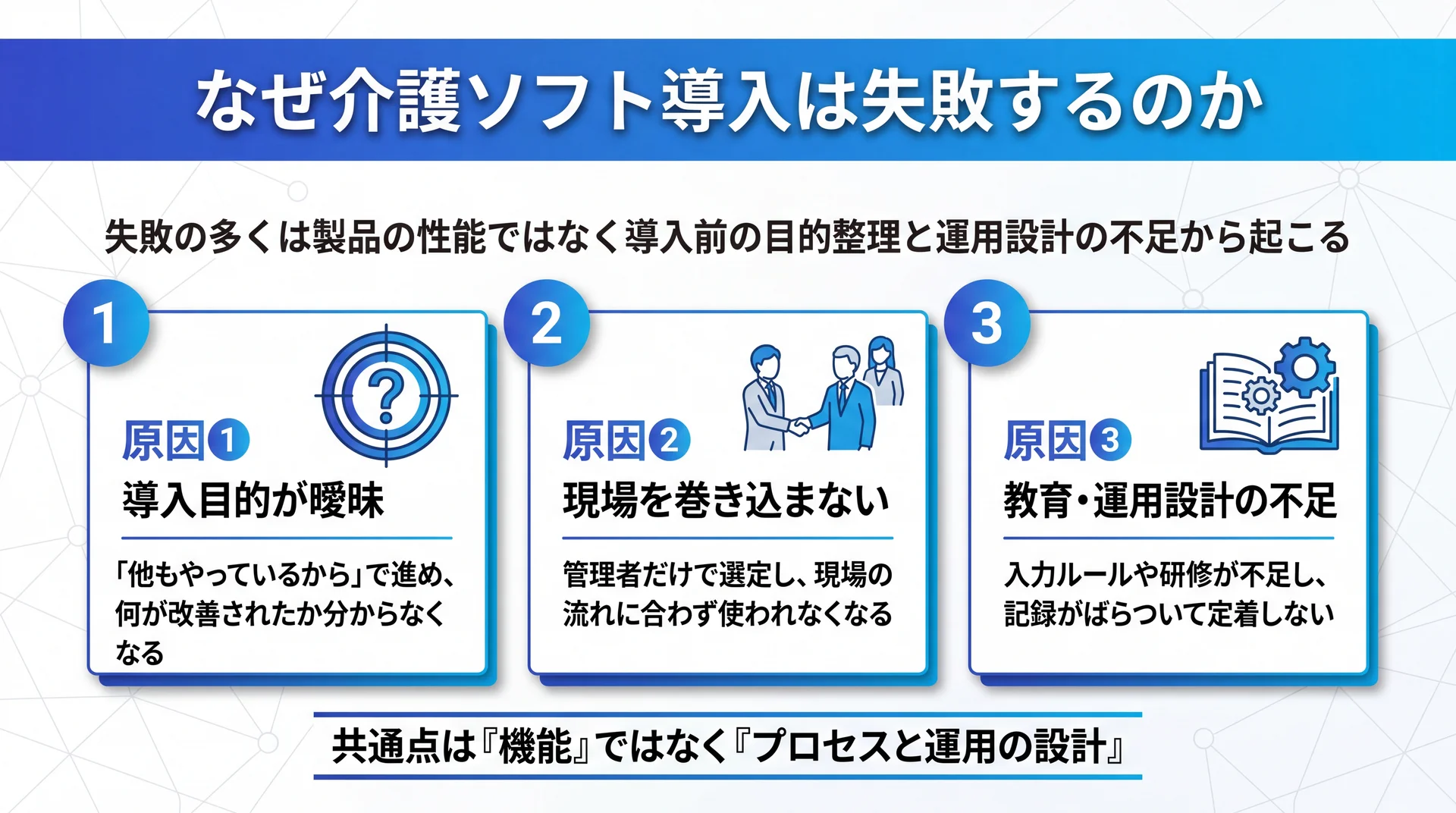 介護ソフト導入失敗の3原因（目的が曖昧・現場を巻き込まない・教育や運用設計の不足）を番号付きで整理した図解