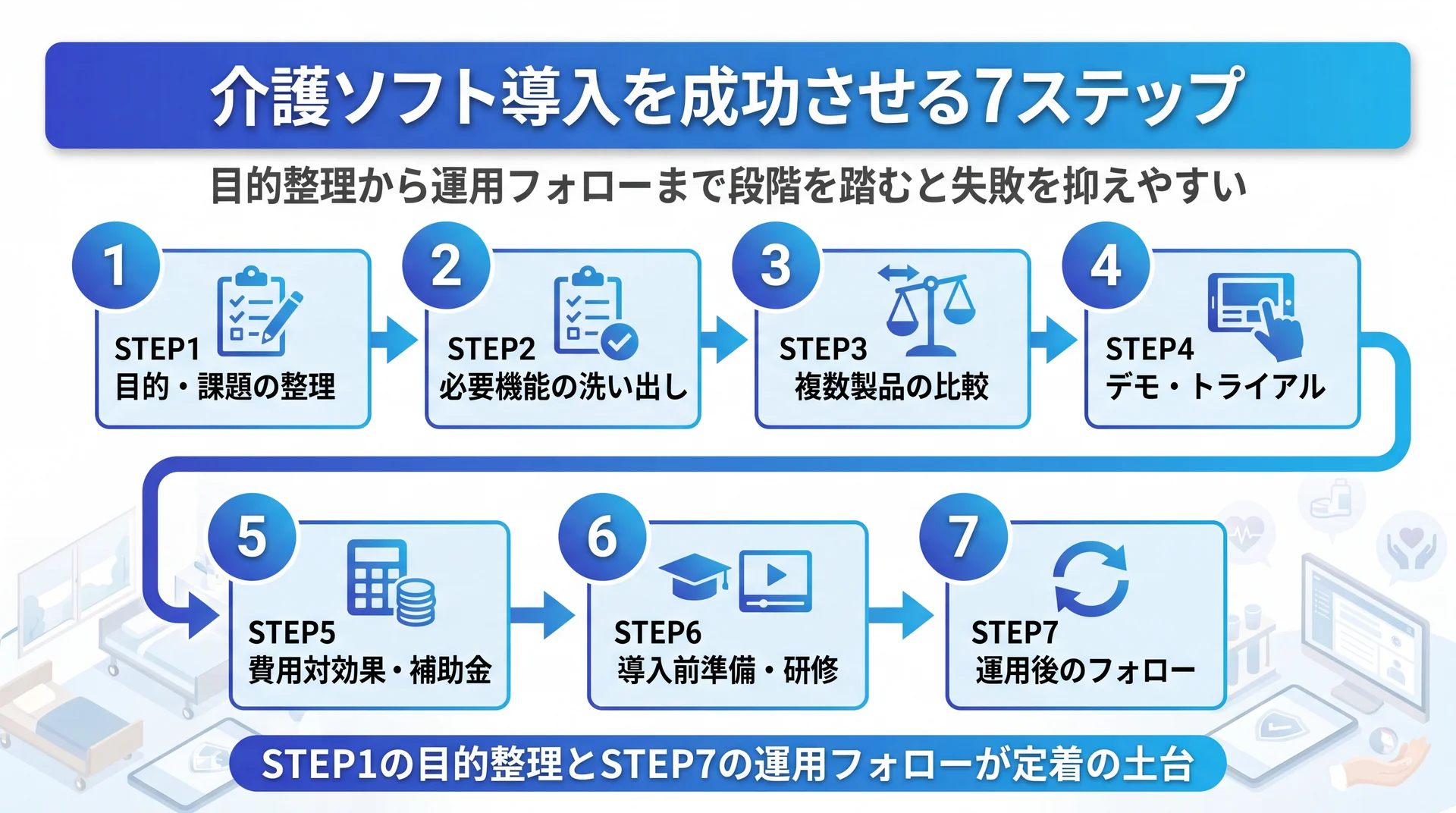 介護ソフト導入を成功させる7ステップ（目的整理・機能洗い出し・比較・デモ・費用対効果・研修・運用フォロー）を順序立てて示したフロー図