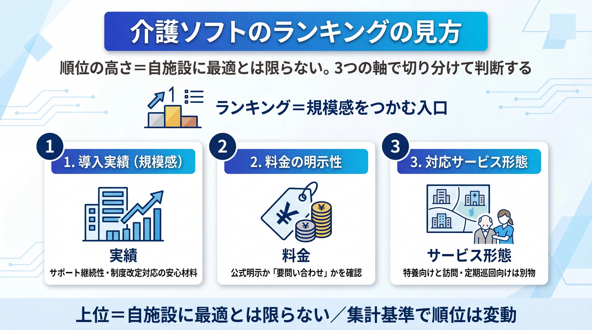 ランキングは規模感の入口で、導入実績・料金の明示性・対応サービス形態の3軸で切り分けて判断すべきことを示した図解