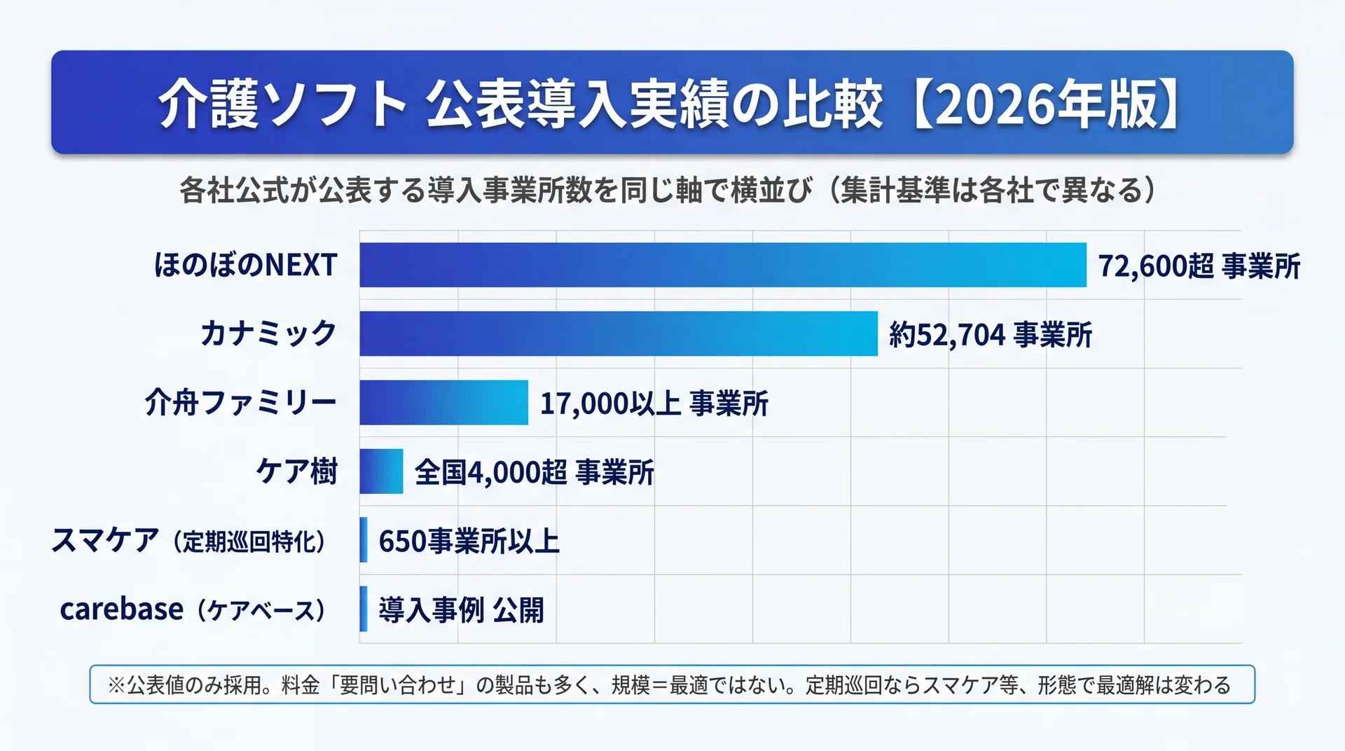 ほのぼのNEXT72,600超・カナミック約52,704・介舟ファミリー17,000以上など各社公表の導入事業所数を同軸で並べた介護ソフト比較バーチャート