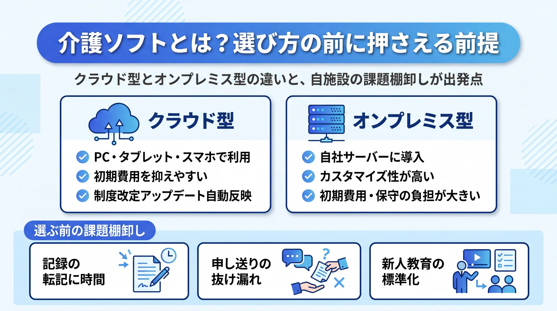 クラウド型とオンプレミス型の違い（利用端末・初期費用・アップデート）と選定前に洗い出すべき記録転記・申し送り・教育の3課題を整理した前提図