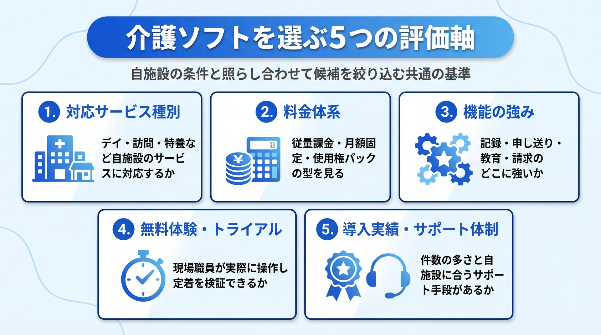 対応サービス種別・料金体系・機能の強み・無料体験・導入実績/サポートの5評価軸を番号付きカードで整理した介護ソフト選定基準図