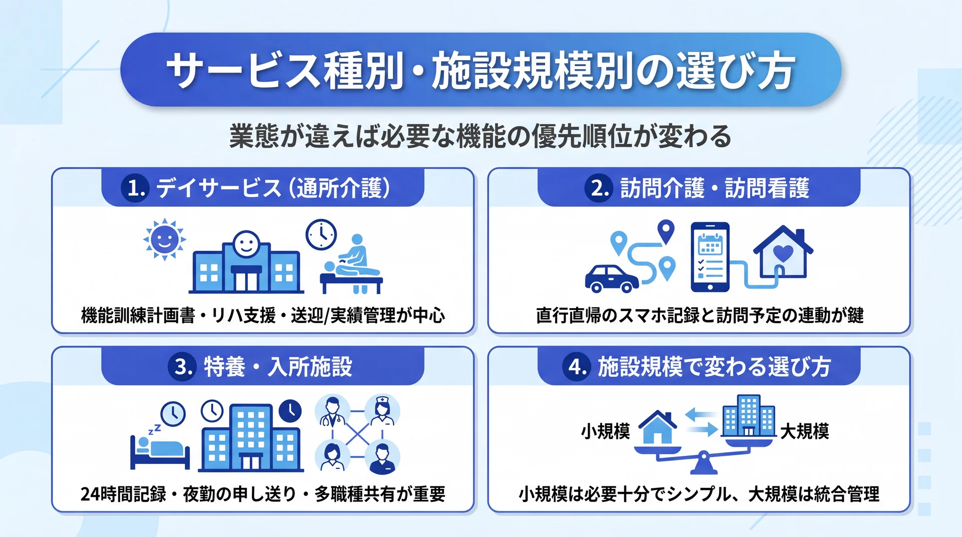 デイサービス・訪問系・特養/入所・施設規模の4区分ごとに重視すべき機能の優先順位を整理した業態別の選び方マトリクス図