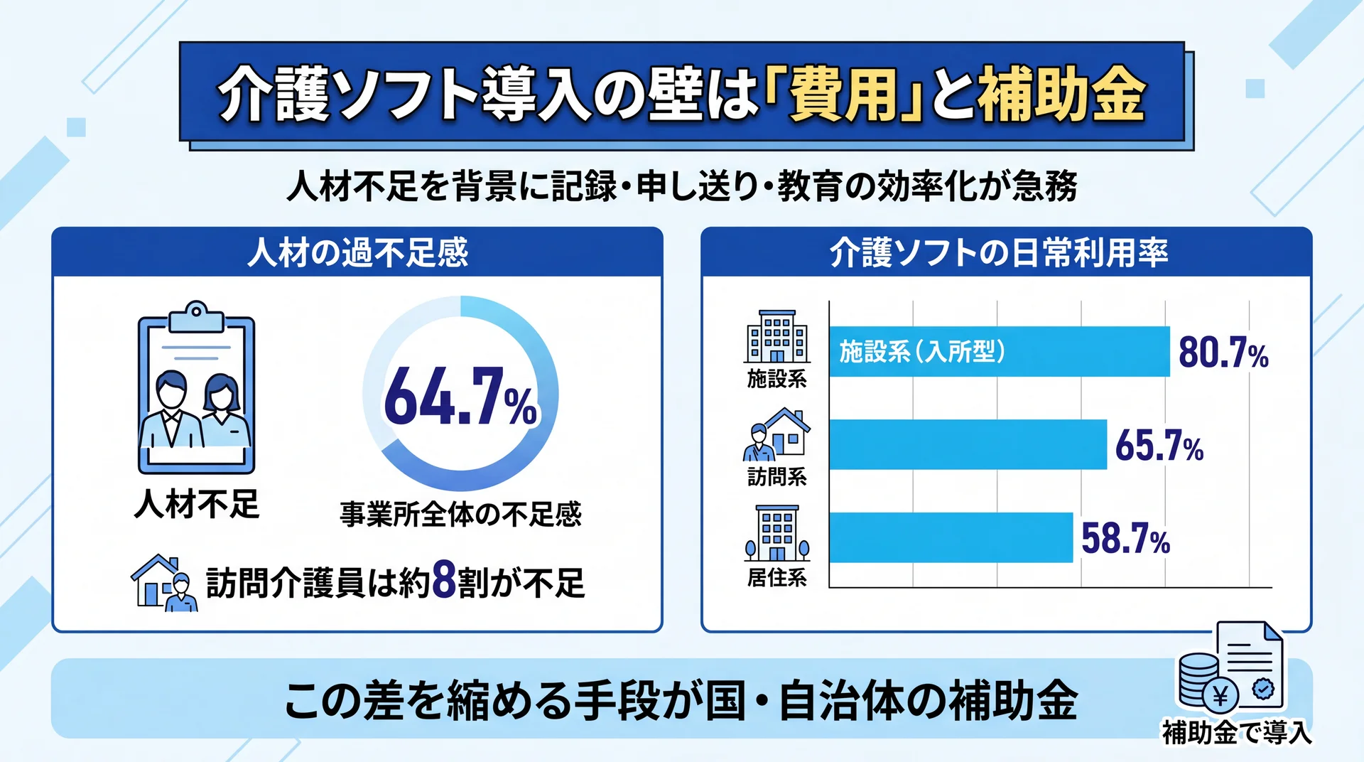 人材の過不足感64.7%と介護ソフト日常利用率（施設系80.7%・訪問系65.7%・居住系58.7%）の差を示した図解